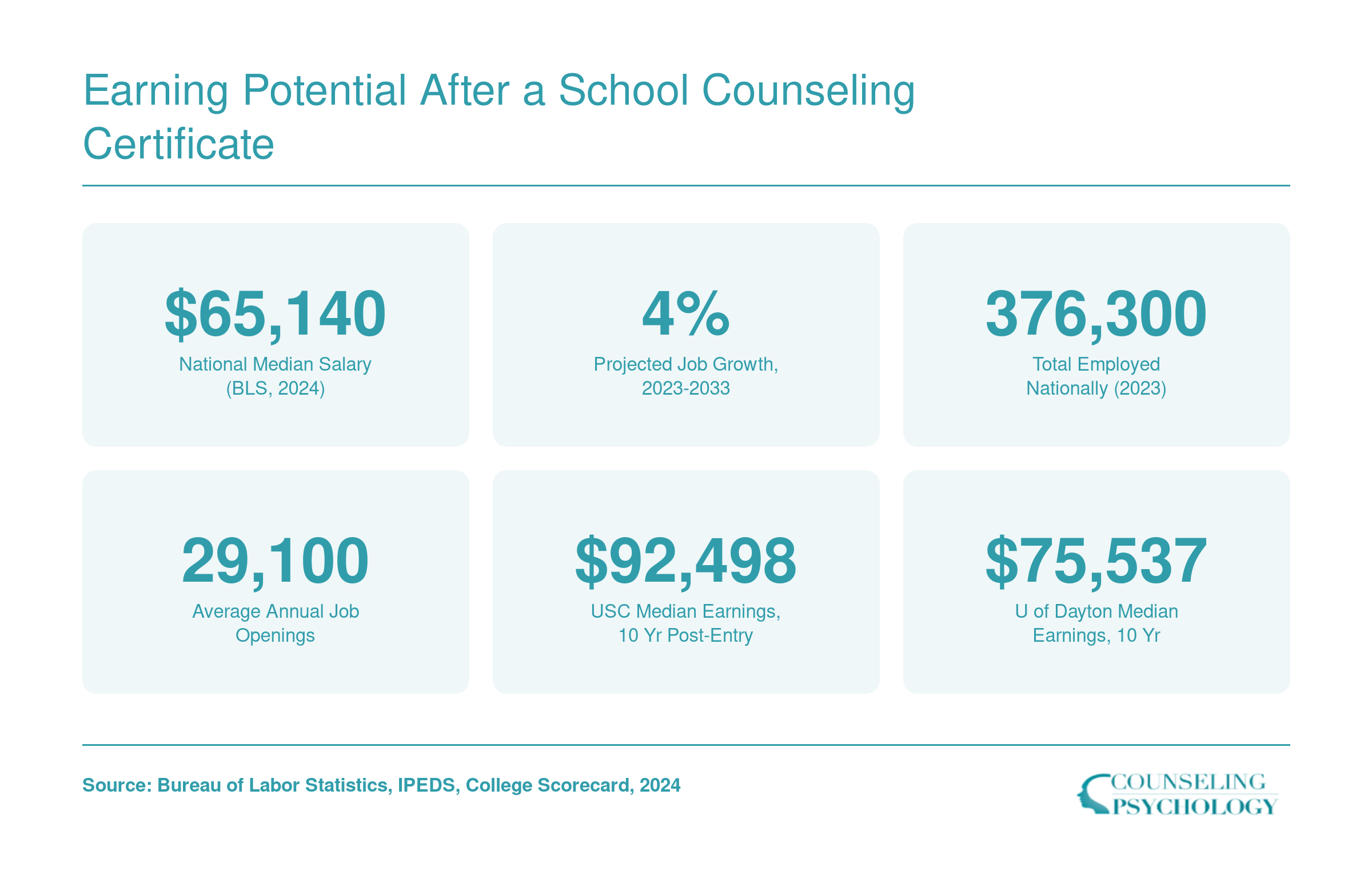 National median salary of $65,140 for school and career counselors in 2024 with 4% projected job growth through 2033, plus institutional earnings context