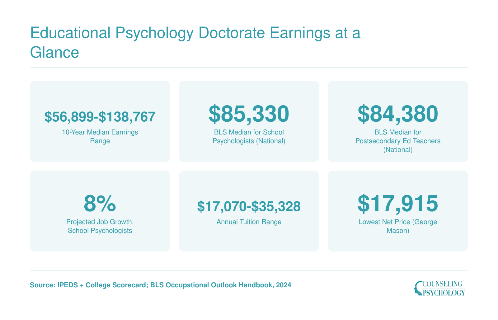 Six key stats for educational psychology doctorates including earnings from $56,899 to $138,767, BLS median wages, 8% job growth, and tuition ranges