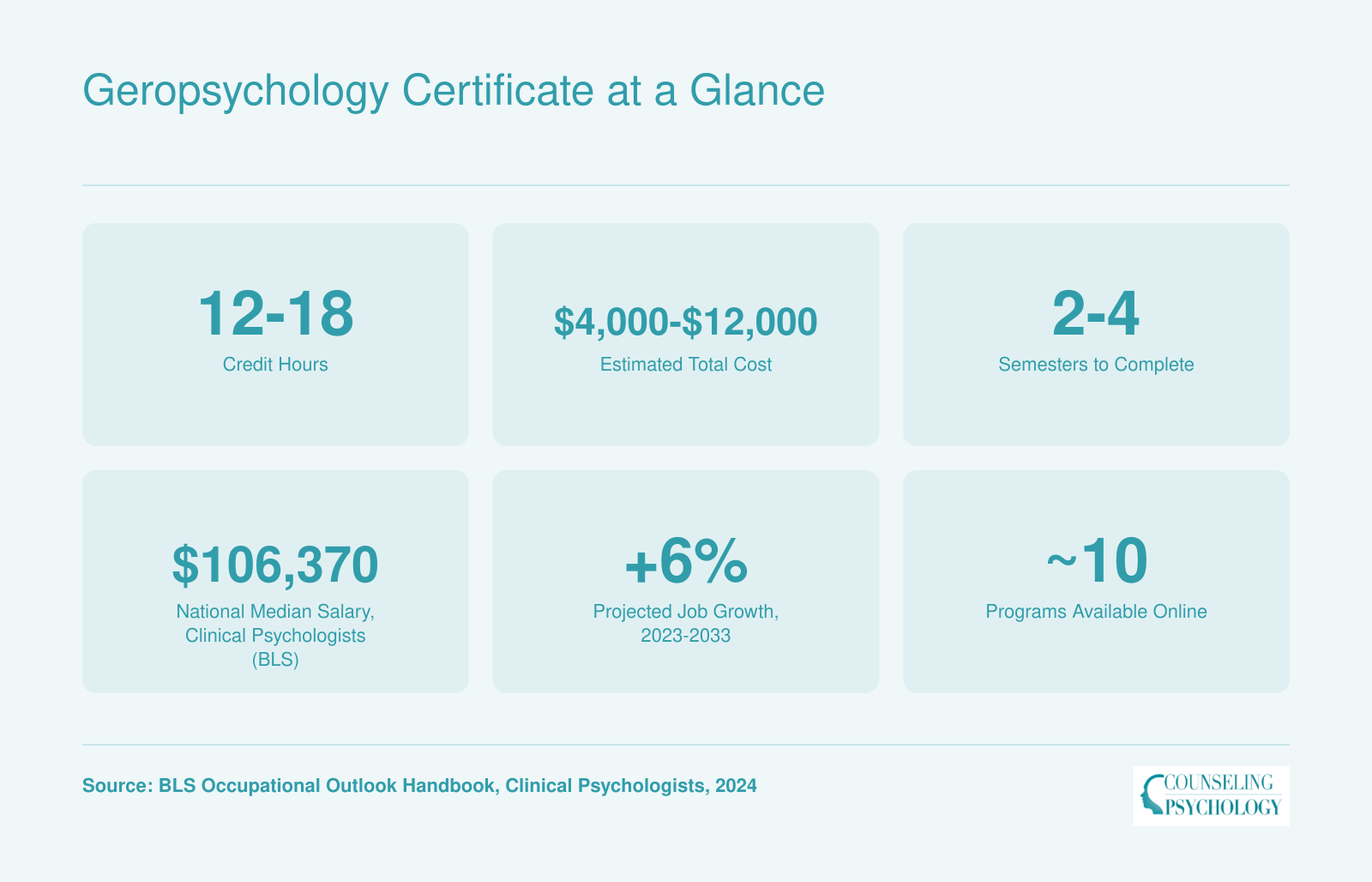 Six quick stats for online geropsychology certificates covering credits, cost, completion time, median salary, job growth, and program availability