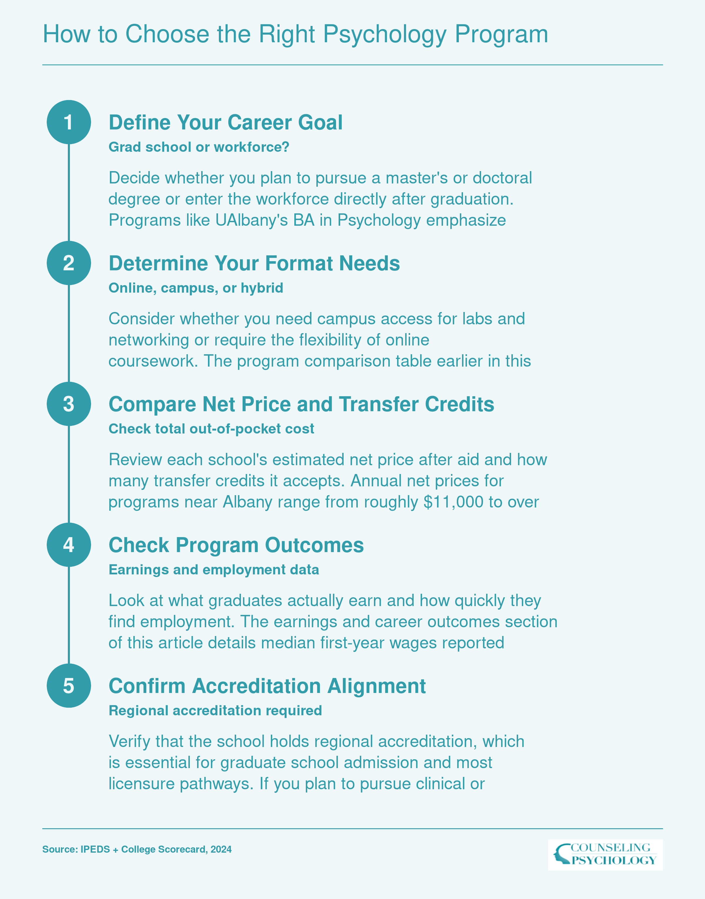 Five-step decision framework for choosing a psychology bachelor's program near Albany, covering career goals, format, cost, outcomes, and accreditation