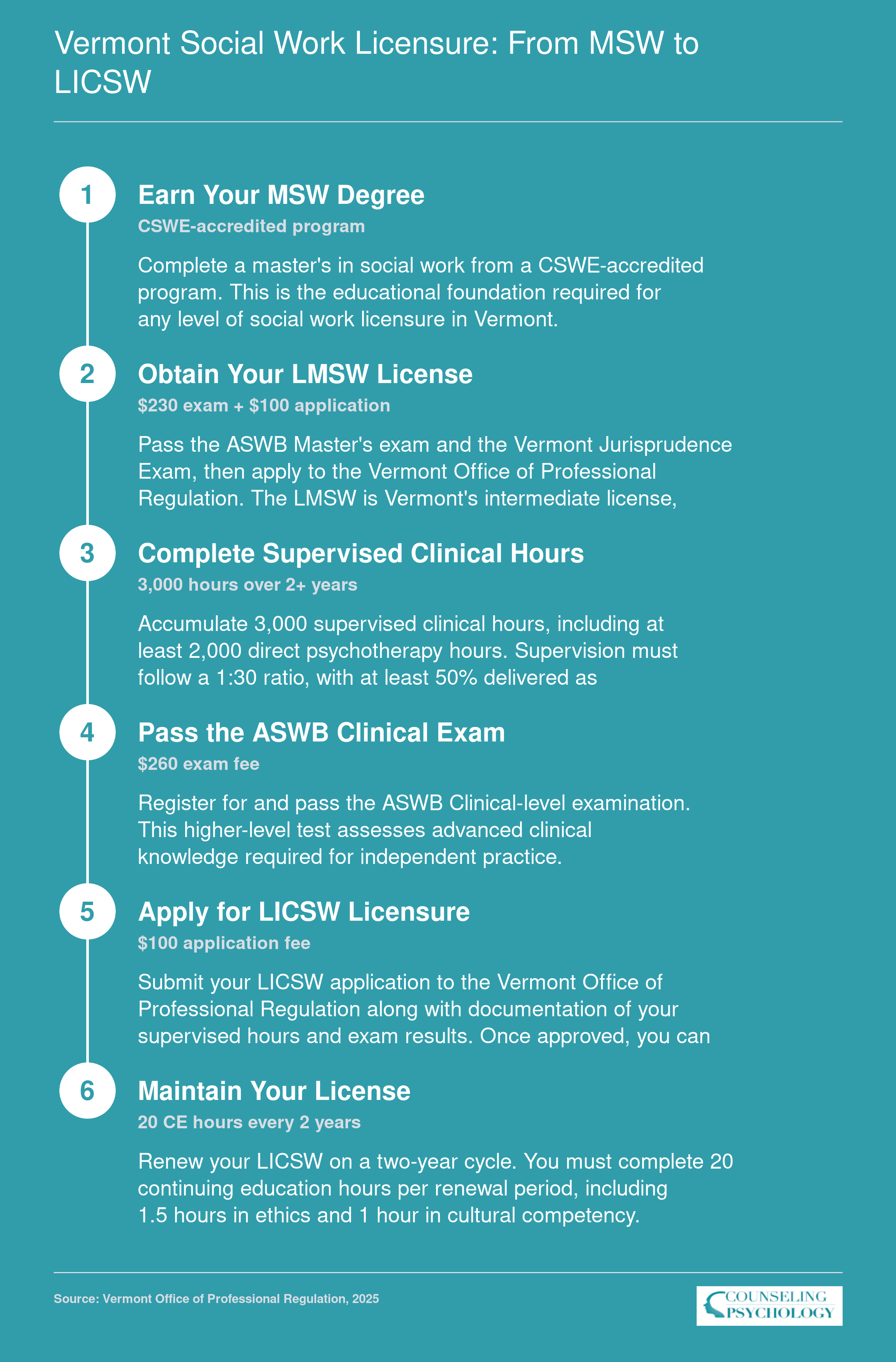Six-step licensure path from MSW graduation through LMSW to LICSW in Vermont, showing exams, 3,000 supervised hours, and renewal requirements