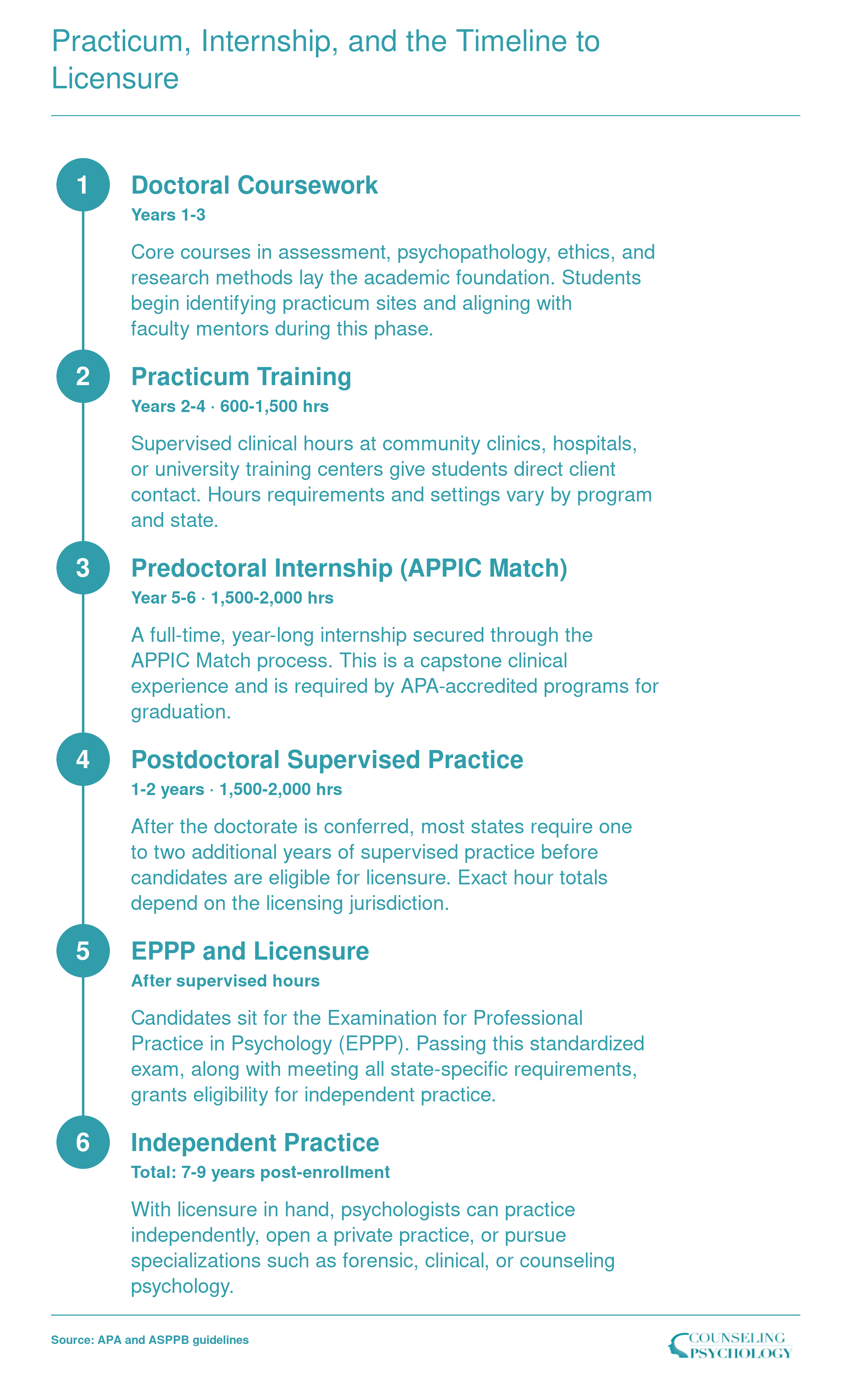 Six-step doctoral psychology timeline from coursework through EPPP licensure spanning seven to nine years and 3,000 to 4,000 supervised hours