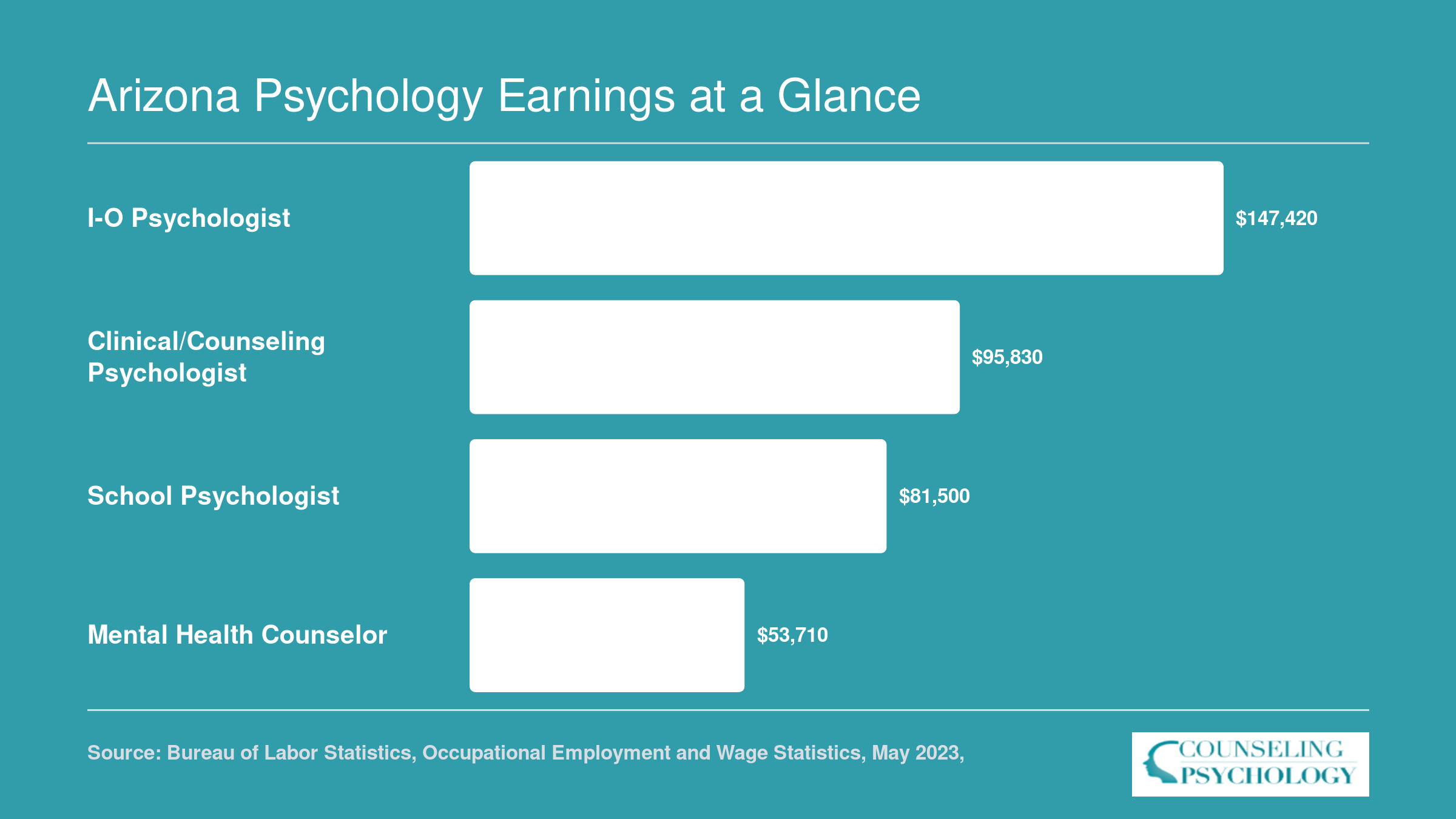National median wages in 2023 for I-O psychologists at $147,420, clinical psychologists at $95,830, school psychologists at $81,500, and mental health counselors at $53,710