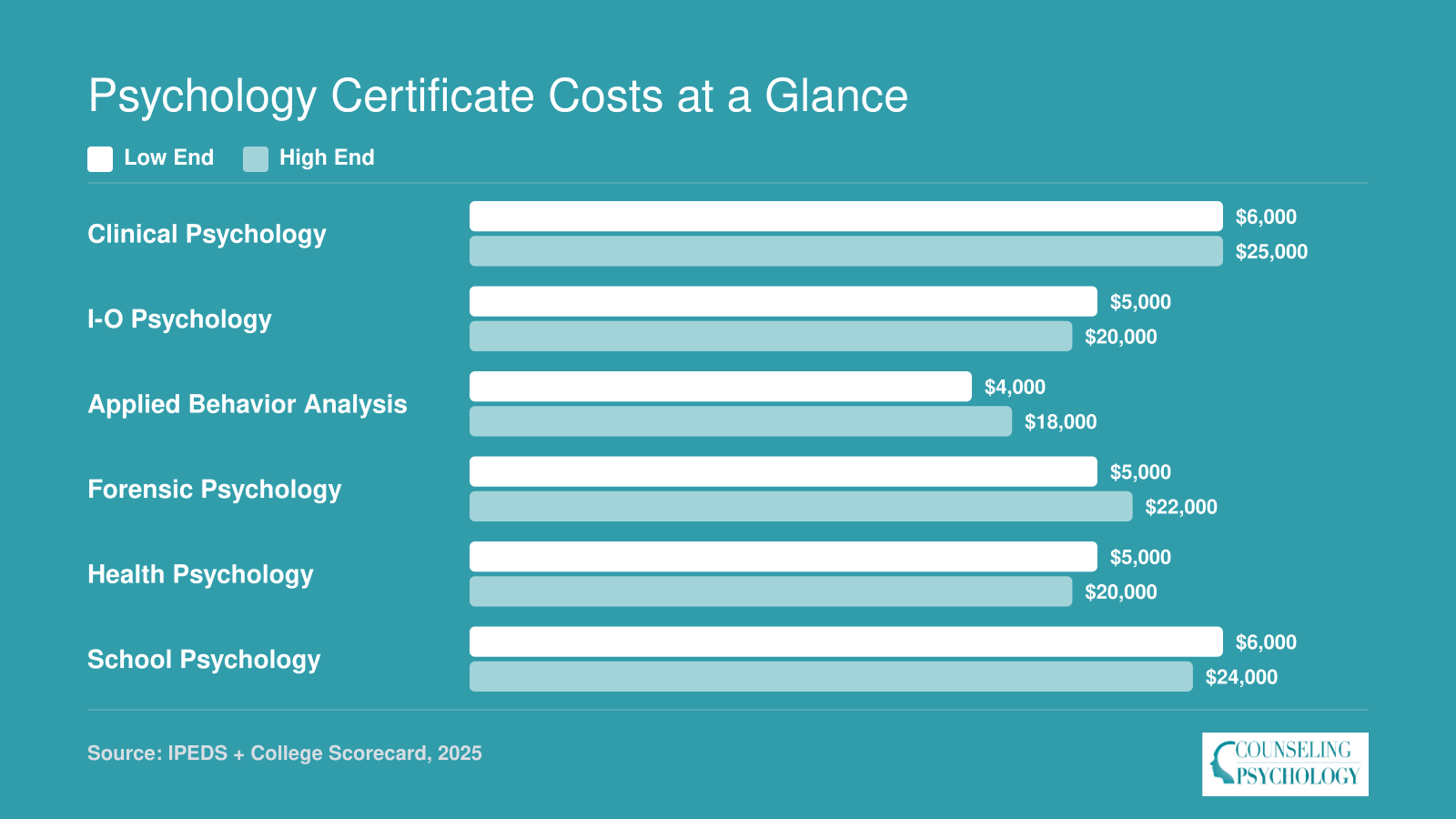 Total tuition ranges for six psychology certificate specialties, from roughly $4,000 to $25,000, compared to master's degrees costing $40,000 to $120,000