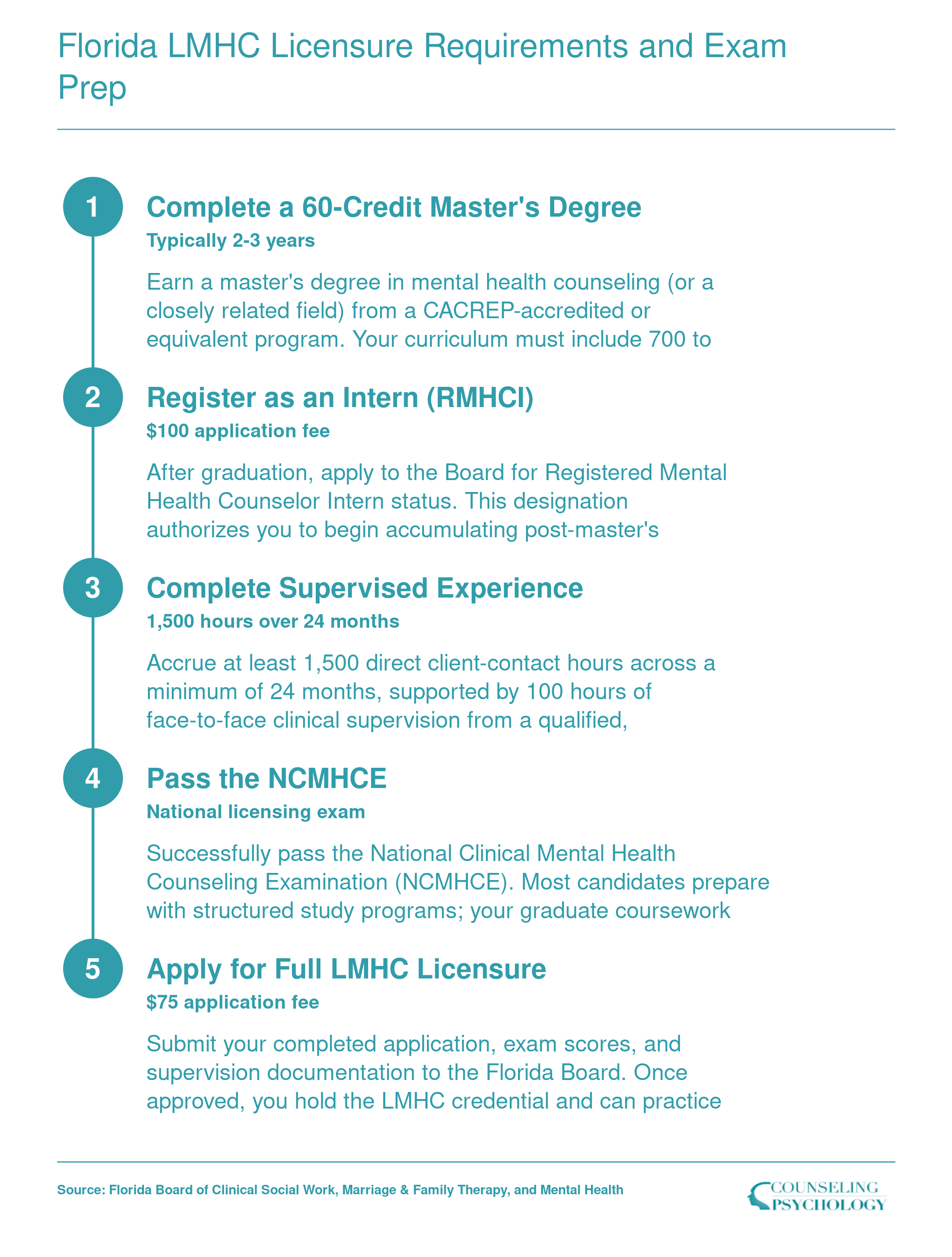 Five-step path from completing a 60-credit master's degree to full LMHC licensure in Florida, including intern registration, 1,500 supervised hours, and passing the NCMHCE