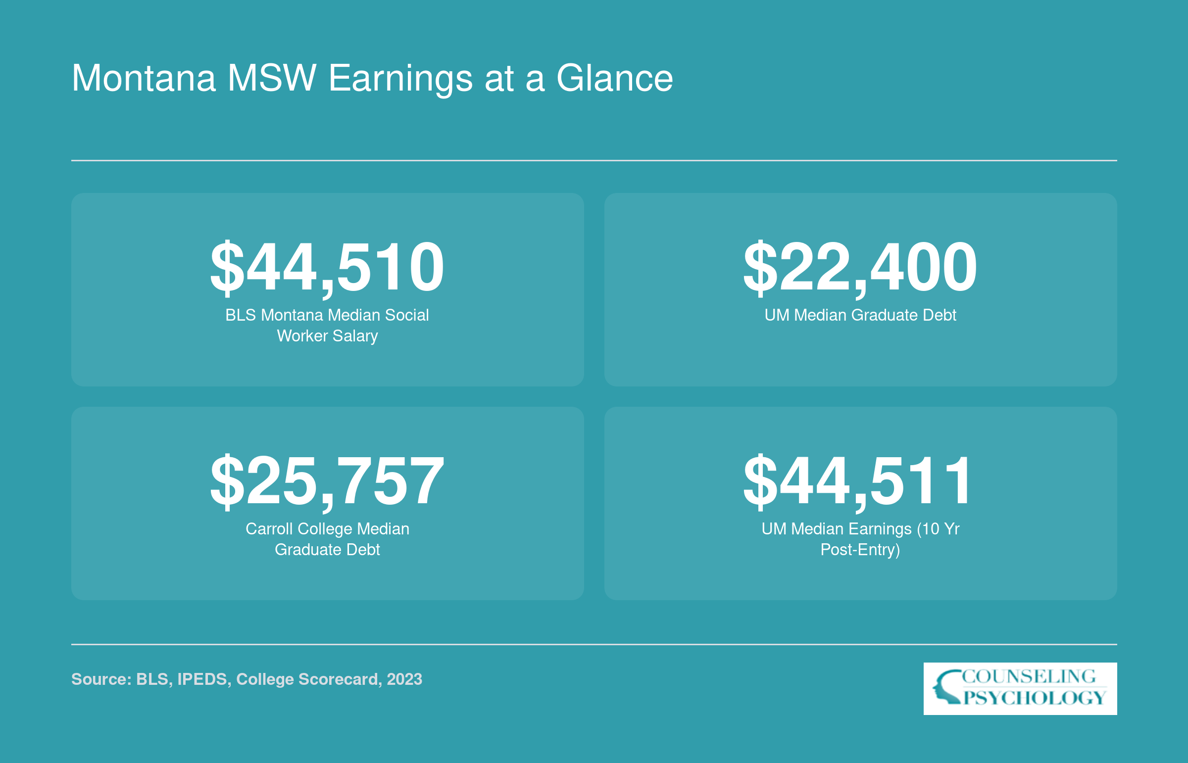 Montana social worker median salary of $44,510, UM and Carroll College graduate debt and earnings figures as of 2023