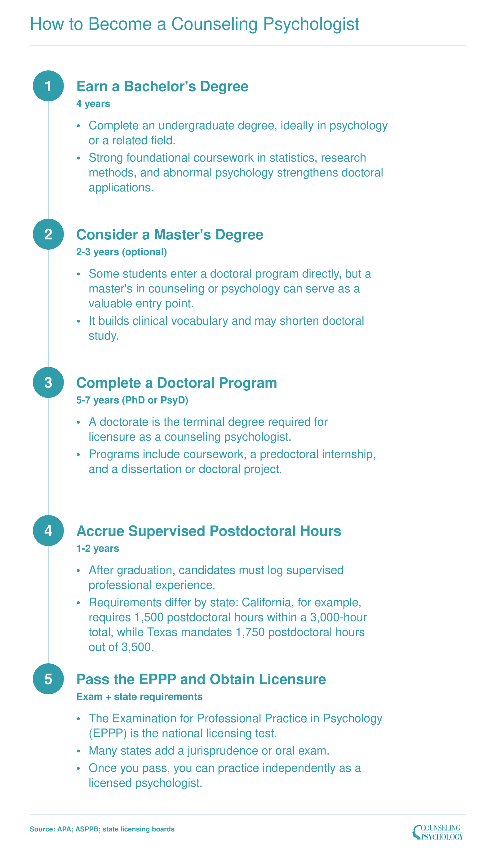 Five-step credentialing path from bachelor's degree through licensure, spanning roughly 10 to 14 years total