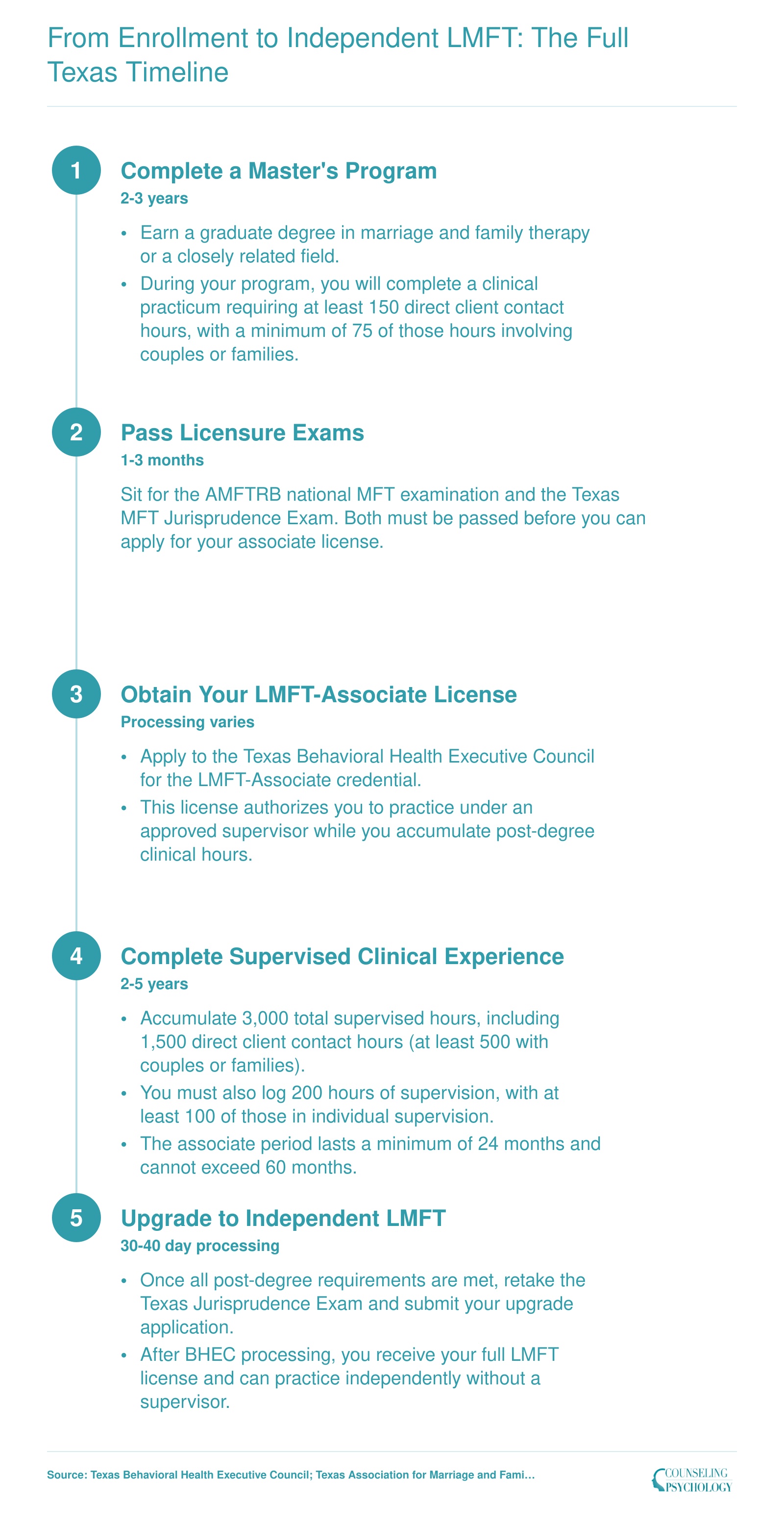 Five-step Texas LMFT licensure timeline from master's enrollment to independent practice, typically spanning 5 to 7 years total