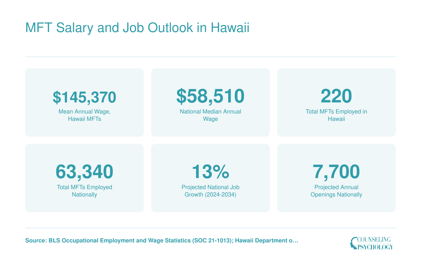 MFT Salary and Job Outlook in Hawaii