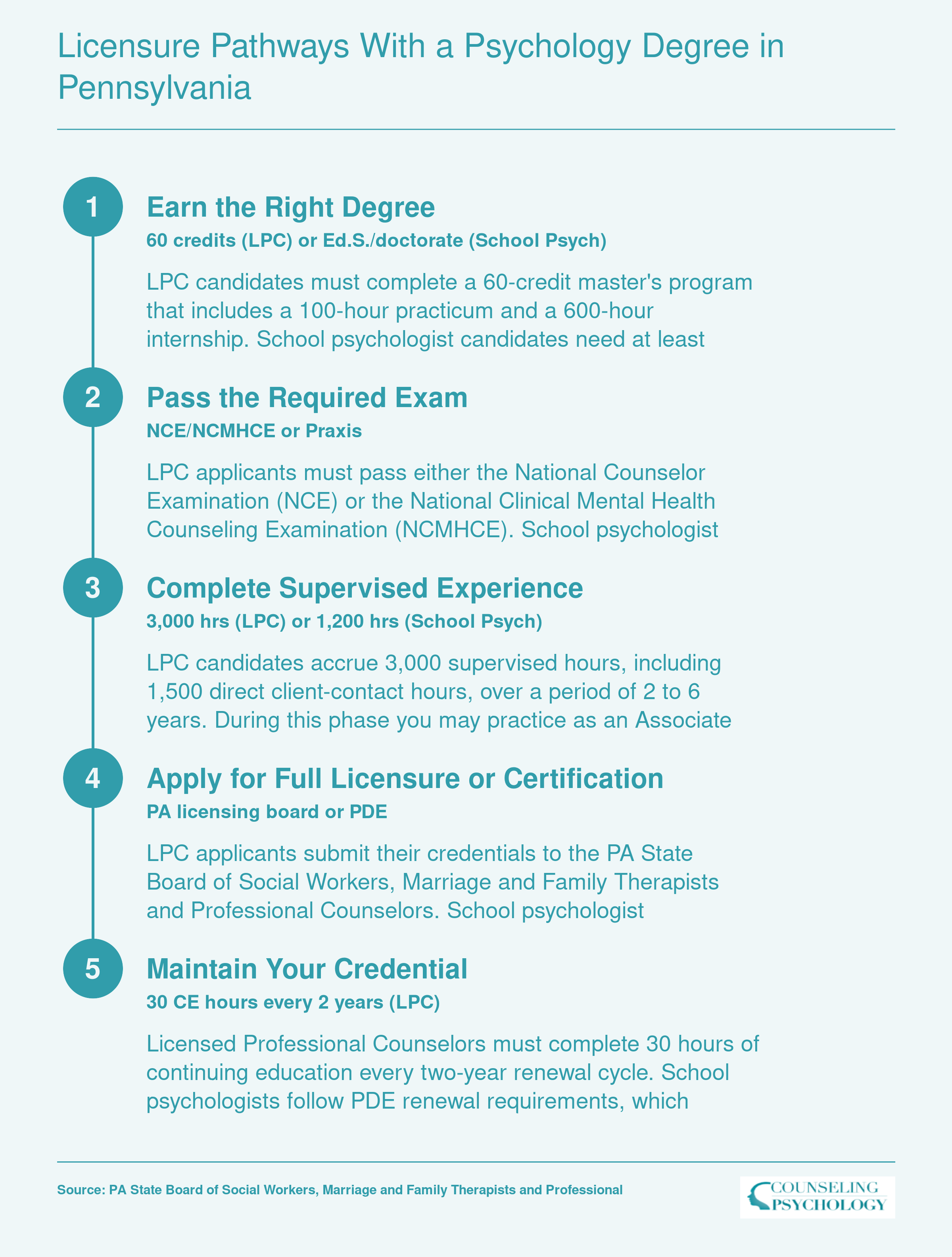 Five-step licensure sequence for LPC and Certified School Psychologist credentials in Pennsylvania, including degree, exam, supervised hours, and renewal requirements