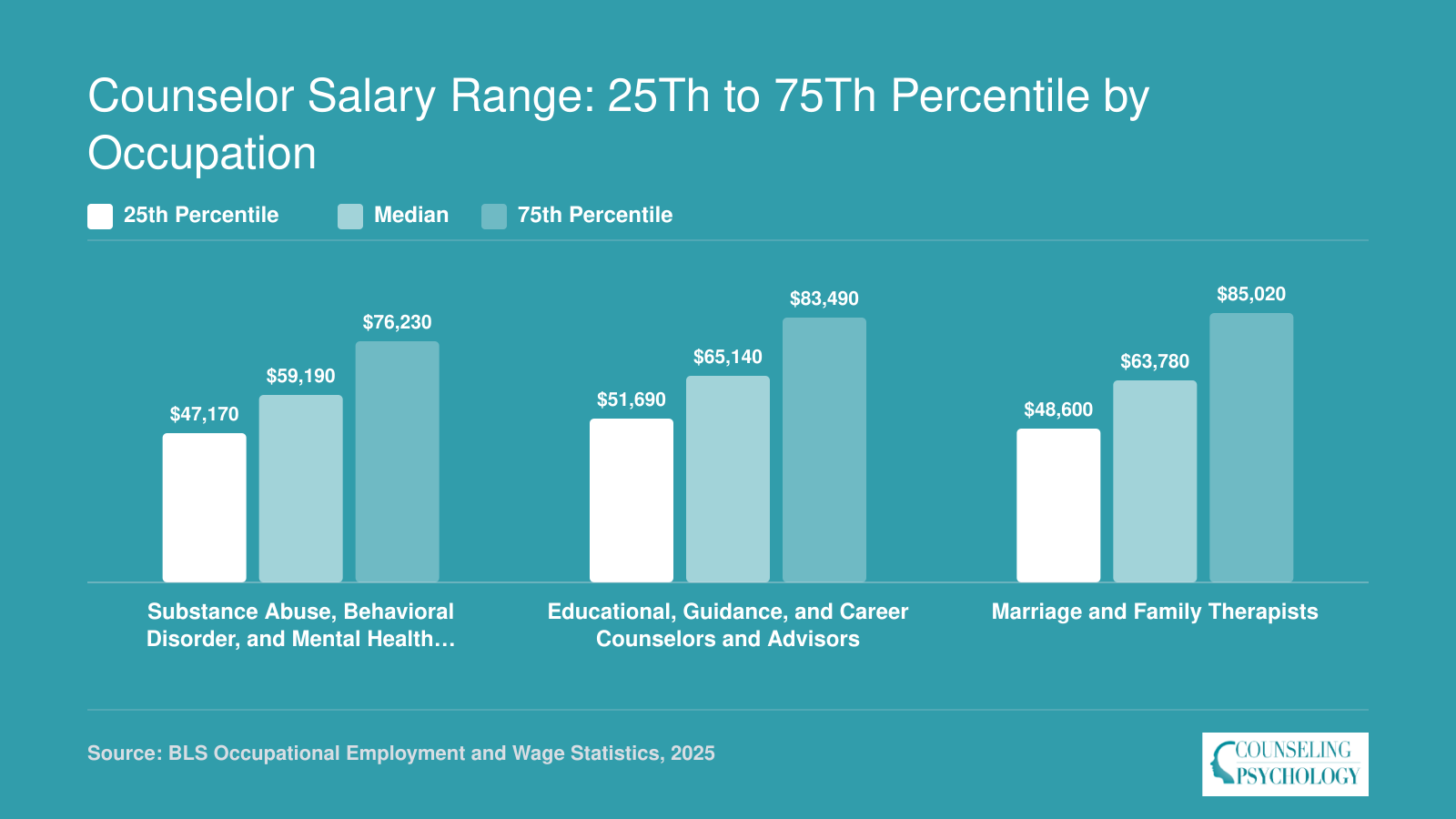 National 25th, median, and 75th percentile salaries for substance abuse and mental health counselors, school and career counselors, and marriage and family therapists