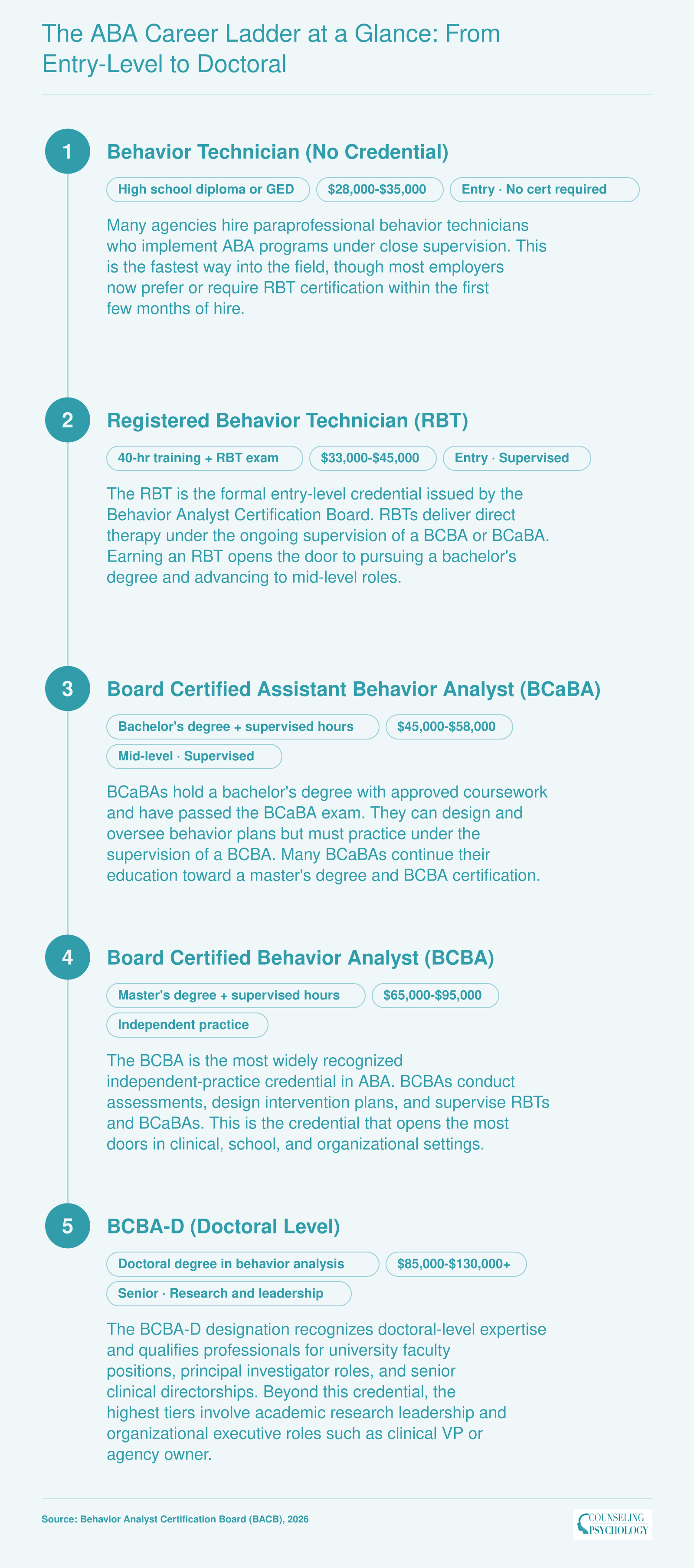 ABA career ladder from behavior technician through BCBA-D showing education requirements, supervision status, and salary ranges for each credential level
