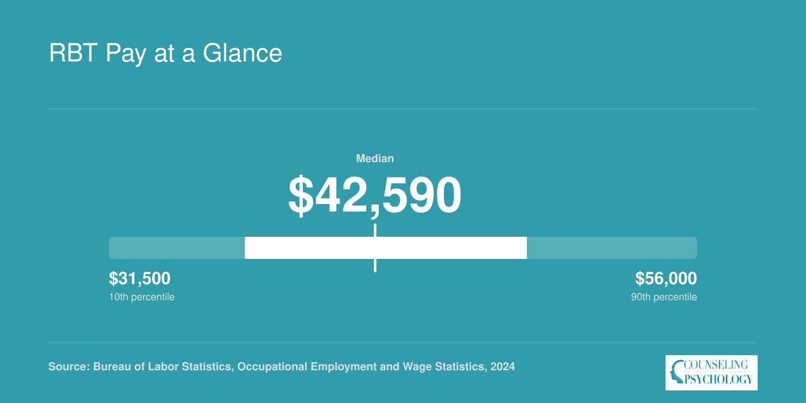 Annual salary distribution for psychiatric technicians (BLS proxy for RBTs) showing a median of $42,590 in 2024