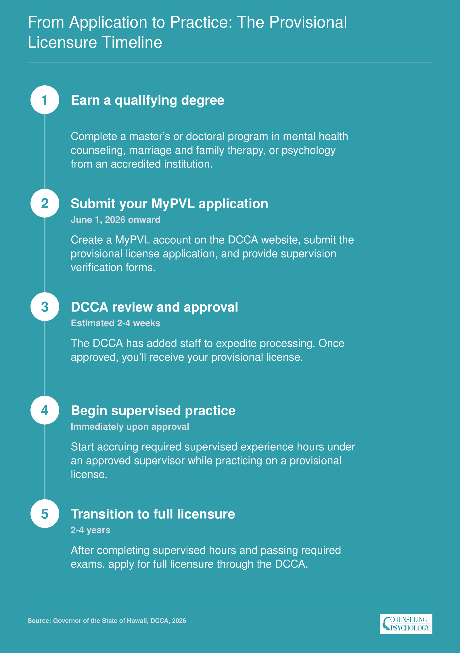 Hawaii Act 93 provisional licensure timeline steps: graduate, apply via MyPVL, DCCA review, supervised practice, full licensure.
