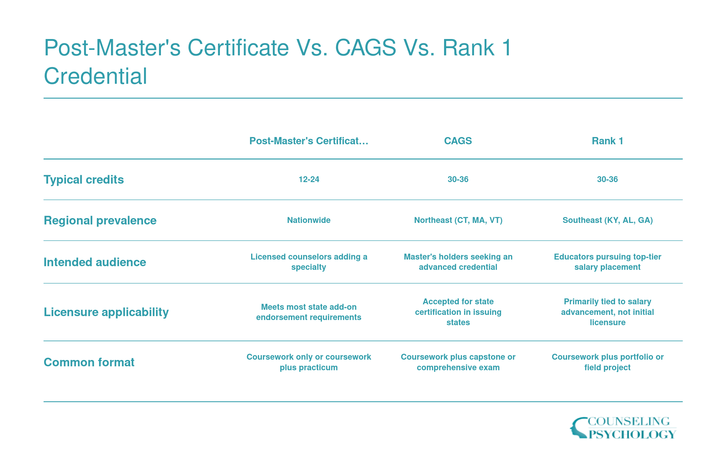 Comparison of post-master's certificate, CAGS, and Rank 1 credentials across credits, prevalence, audience, licensure use, and format