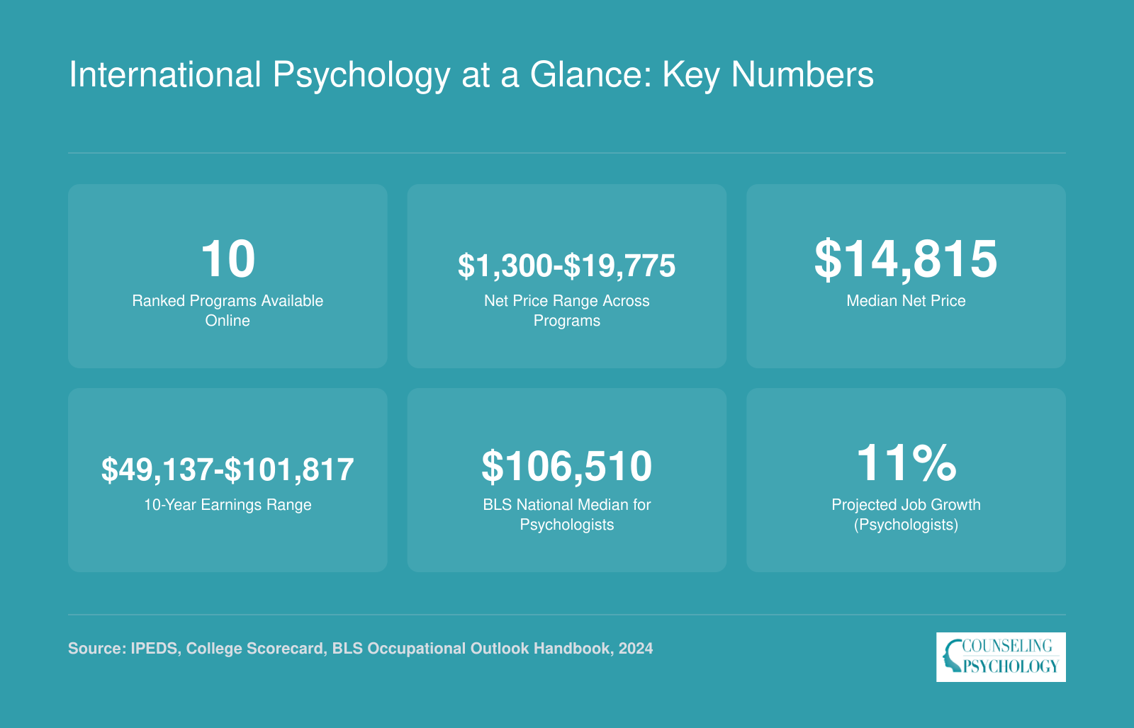 Six key stats for online international psychology programs including net price range from $1,300 to $19,775 and national psychologist median salary of $106,510