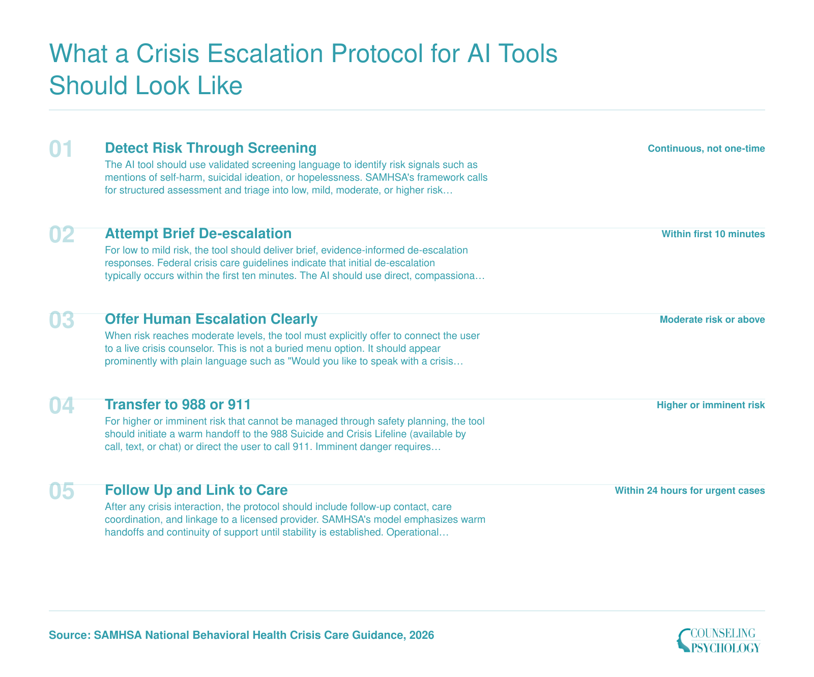 Five-step crisis escalation protocol for AI mental health tools, from risk detection through 988 or 911 transfer to follow-up care