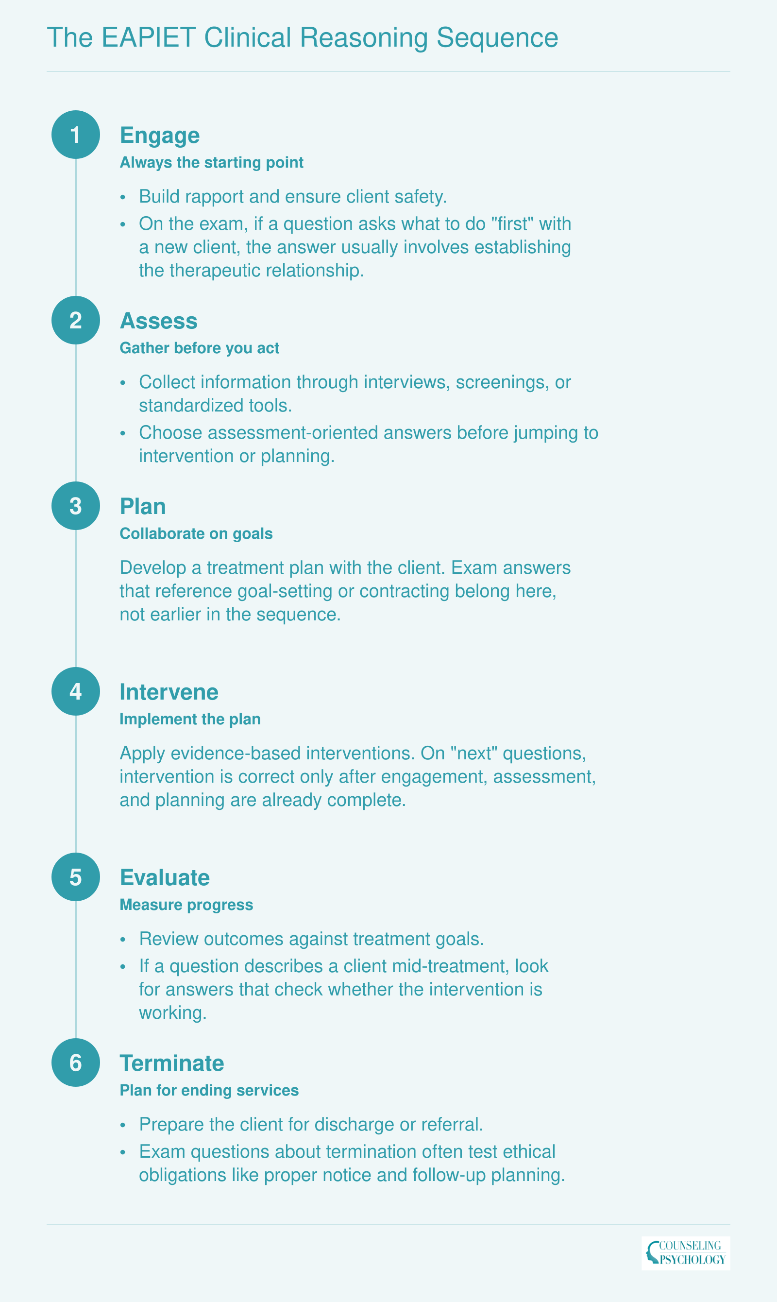 The EAPIET Clinical Reasoning Sequence