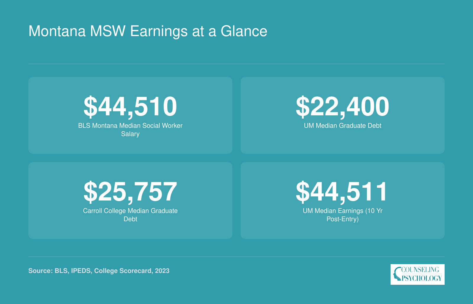 Montana social worker median salary of $44,510, UM and Carroll College graduate debt and earnings figures as of 2023