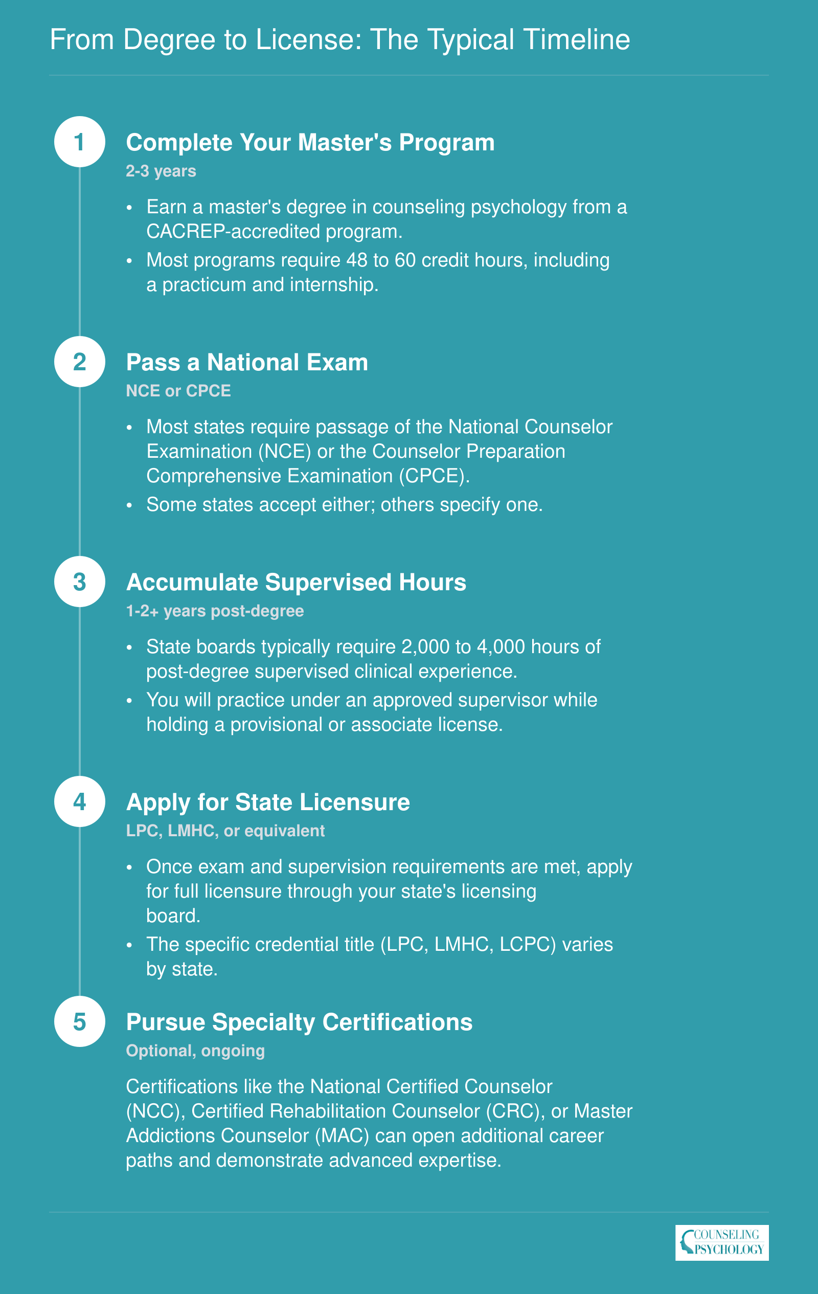 Five-step credentialing timeline from master's degree to full counseling licensure, typically spanning 2 to 4 years after graduation