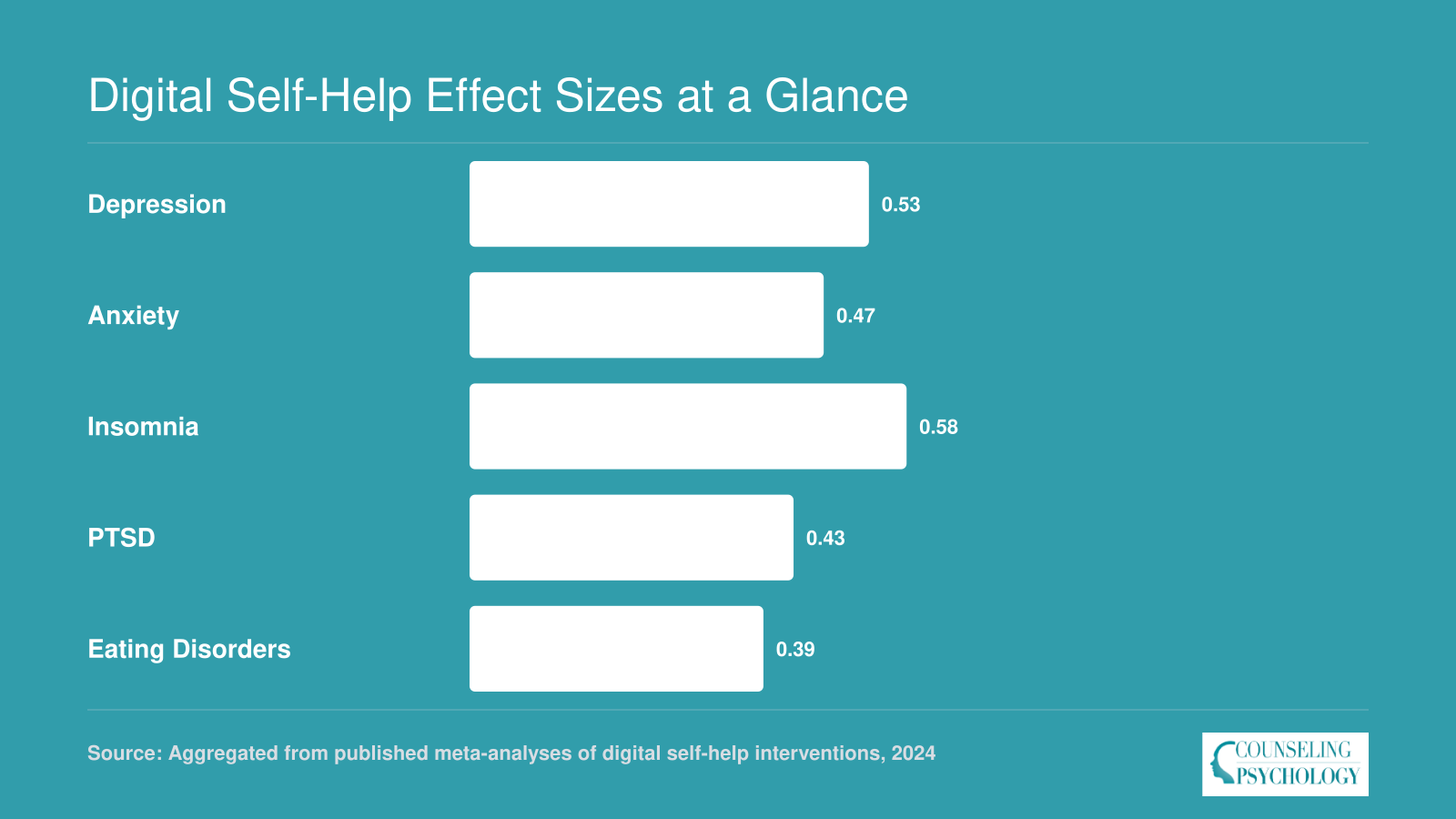 Pooled effect sizes for digital self-help versus waitlist: depression 0.53, anxiety 0.47, insomnia 0.58, PTSD 0.43, eating disorders 0.39