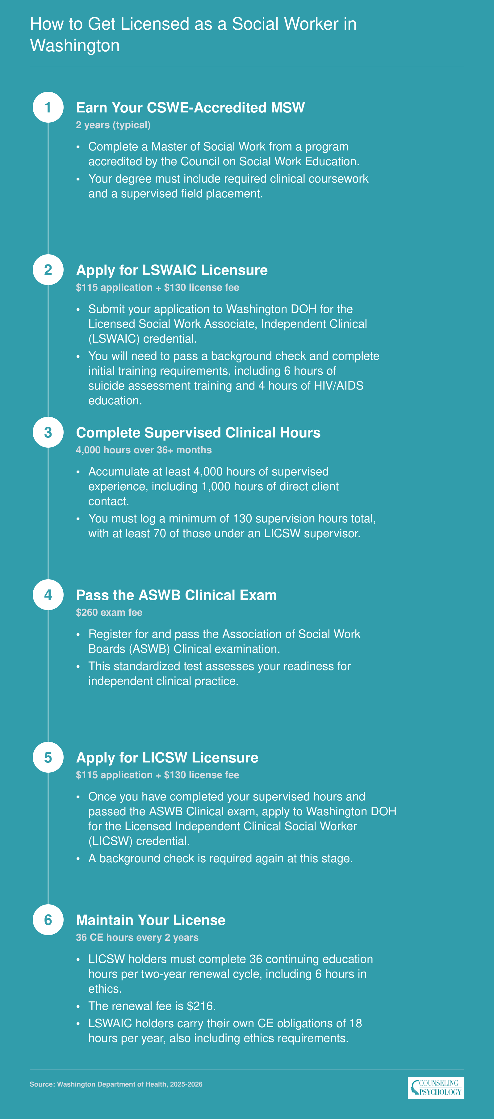 Six-step licensure pathway from MSW degree to LICSW in Washington, requiring 4,000 supervised hours and the ASWB Clinical exam