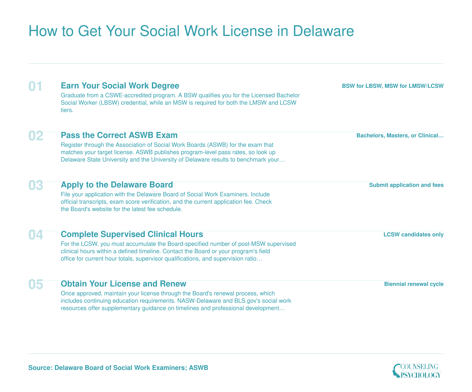 Five-step licensing sequence from degree completion through ASWB exam, application, supervised hours, and renewal for Delaware social workers