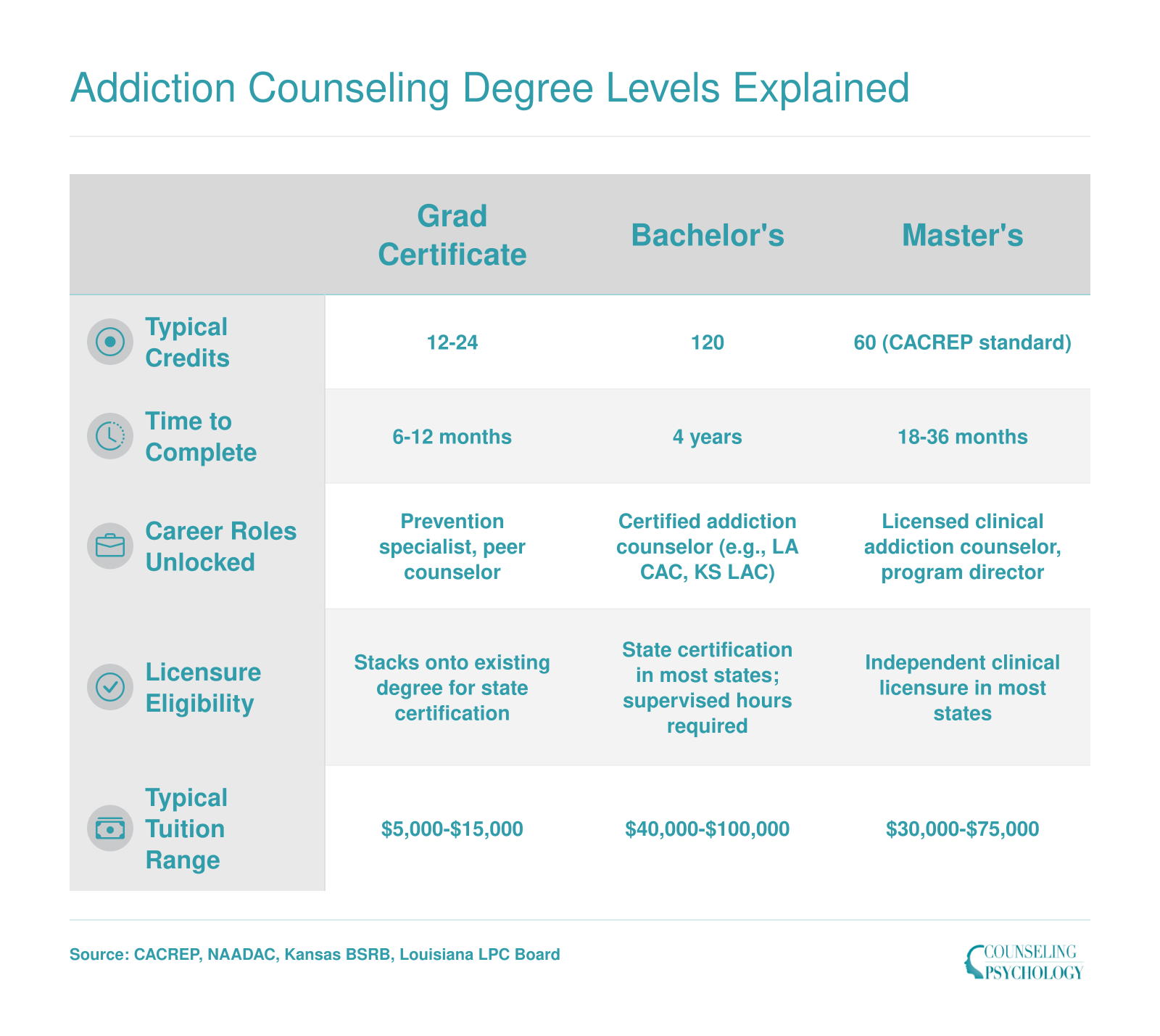 Side-by-side comparison of graduate certificate, bachelor's, master's, and doctoral addiction counseling degrees across credits, duration, career roles, licensure, and cost