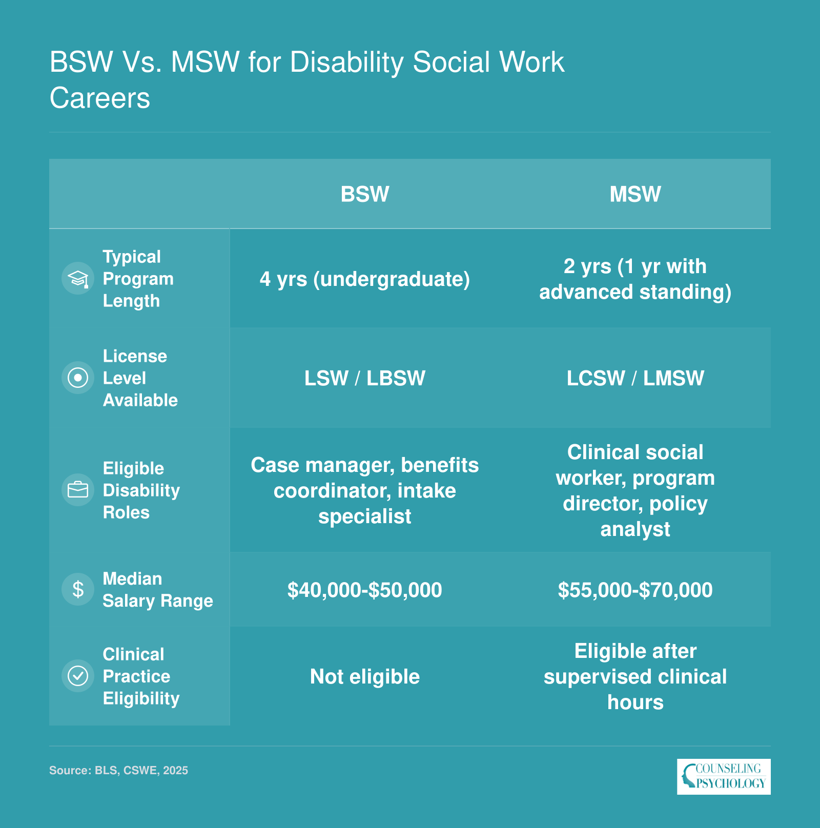 Side-by-side comparison of BSW and MSW paths across program length, licensure, eligible roles, salary range, and clinical eligibility for disability social work careers