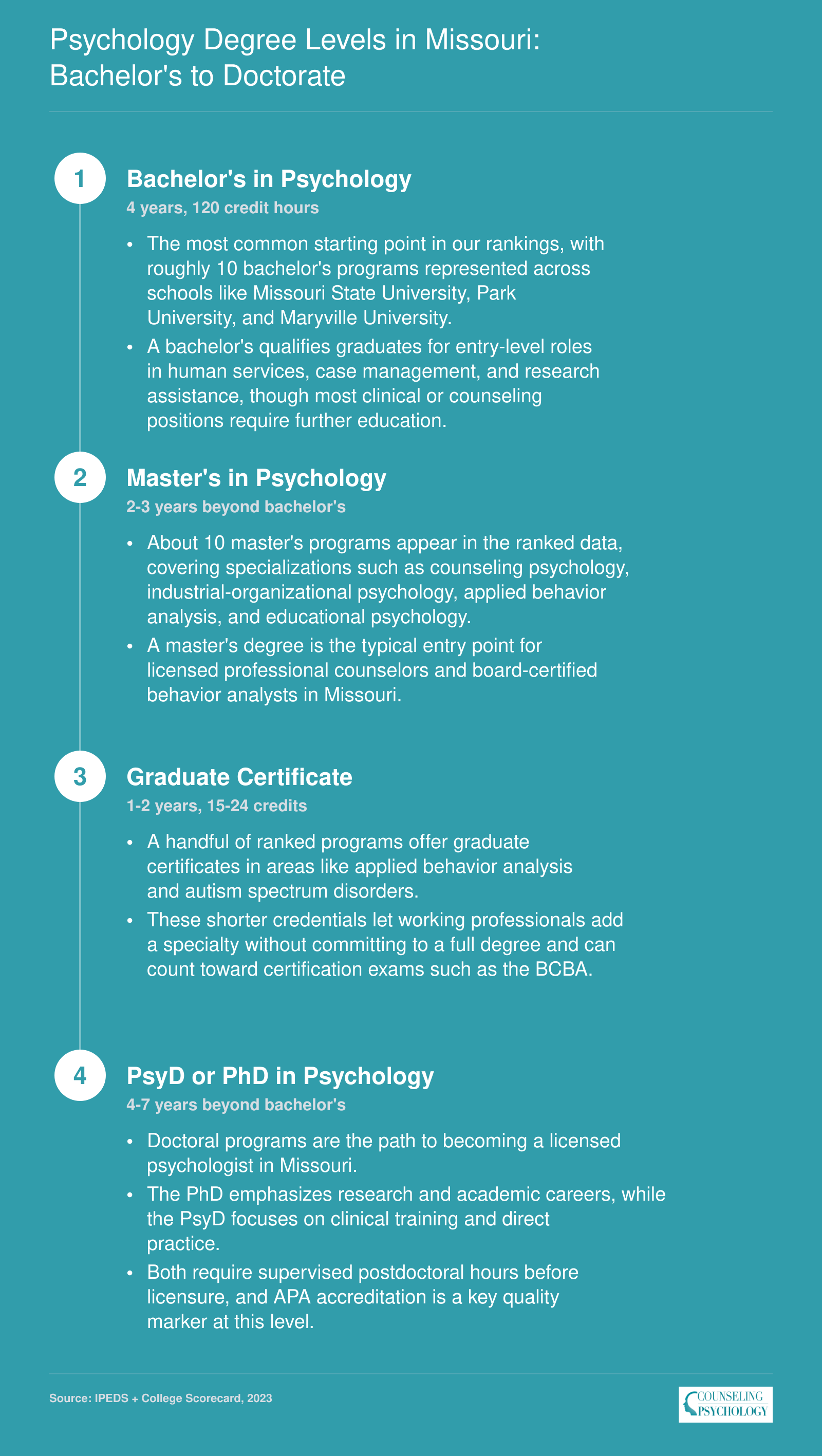 Psychology Degree Levels in Missouri: Bachelor's to Doctorate