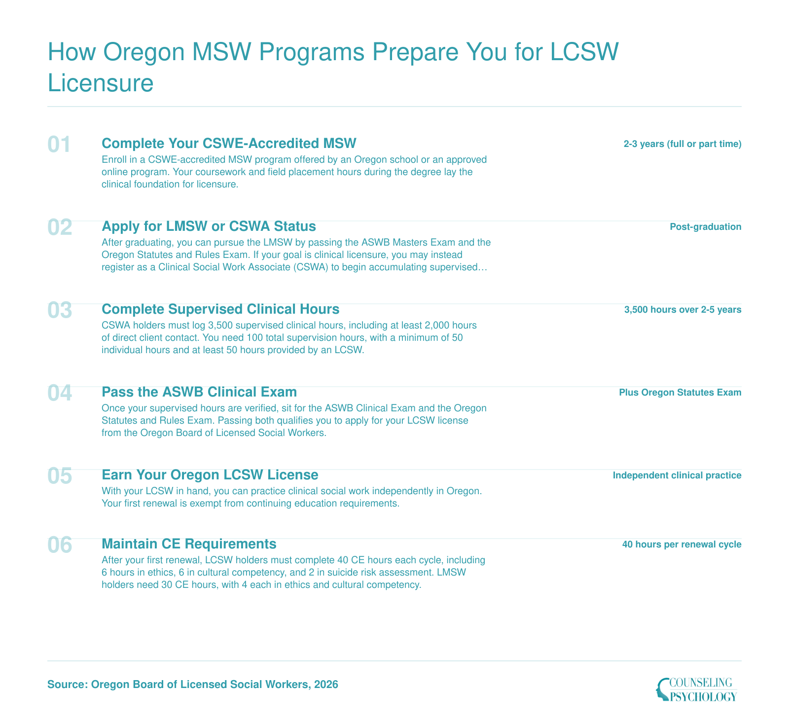 Six-step path from MSW enrollment to Oregon LCSW licensure, including 3,500 supervised clinical hours and ASWB Clinical Exam