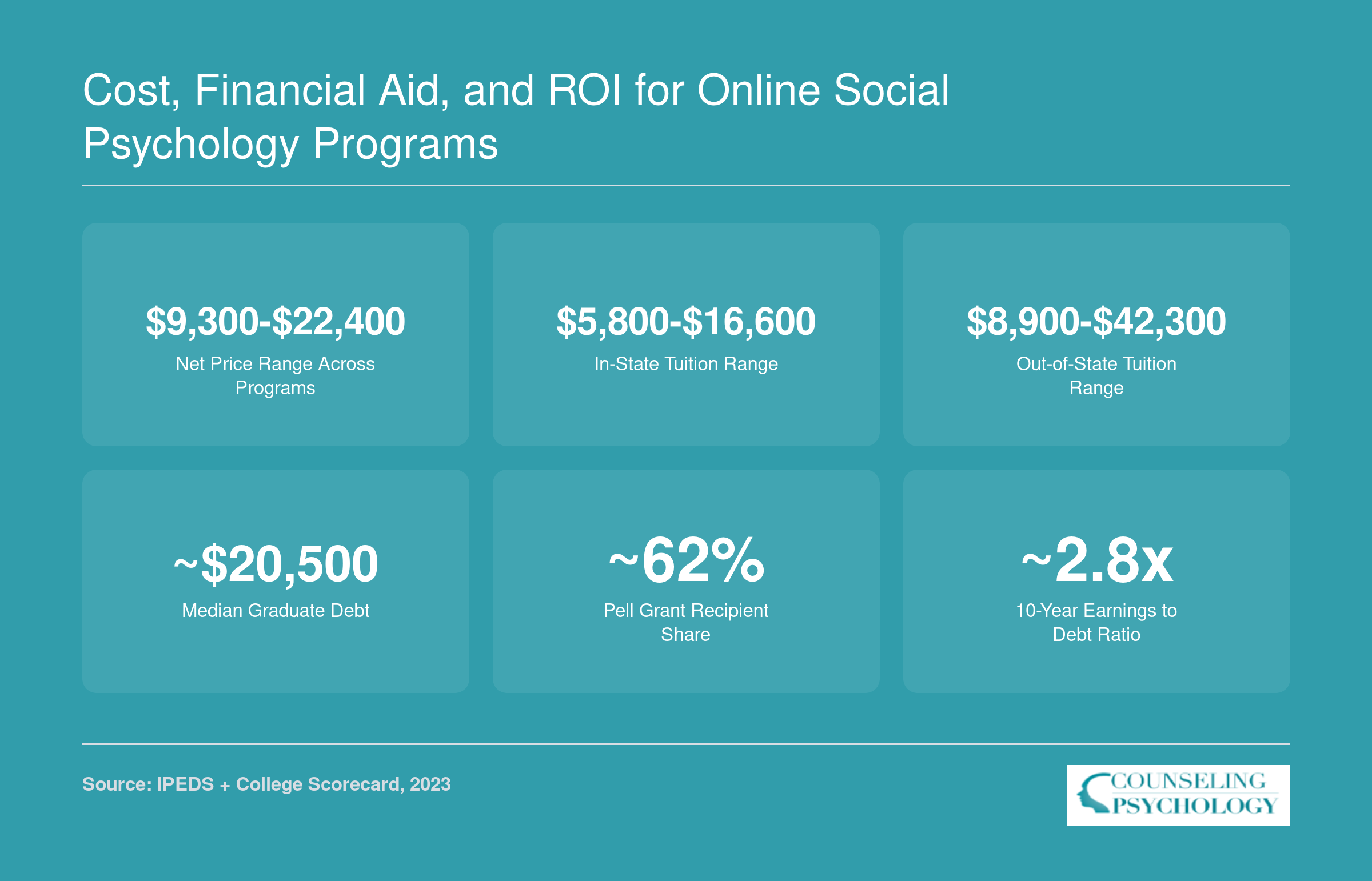 Six key financial stats for online social psychology programs including net price range, tuition, median debt, Pell share, and ROI ratio from 2023 data