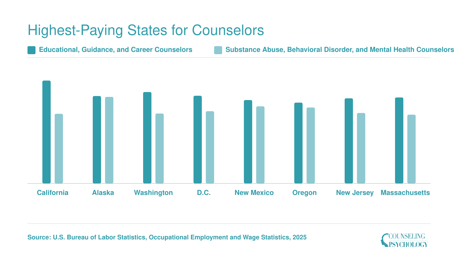 Median annual salaries for educational counselors and mental health counselors across the eight highest-paying states, per BLS state-level data
