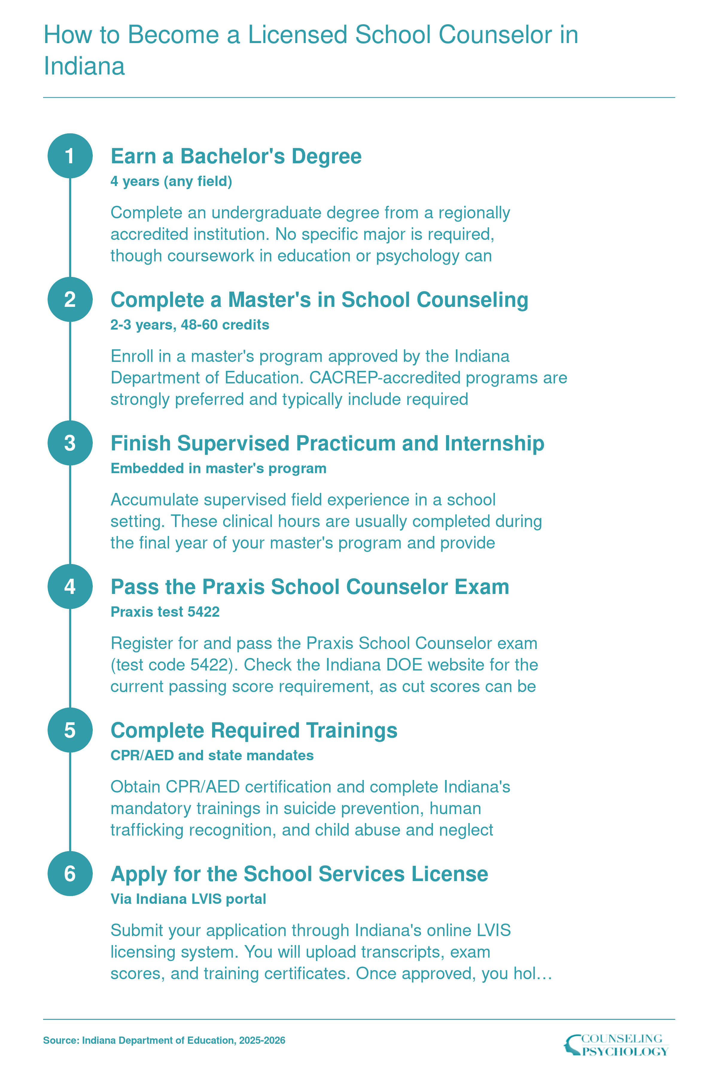 Six-step credentialing pathway from bachelor's degree through Indiana School Services License for school counselors, 2025-2026