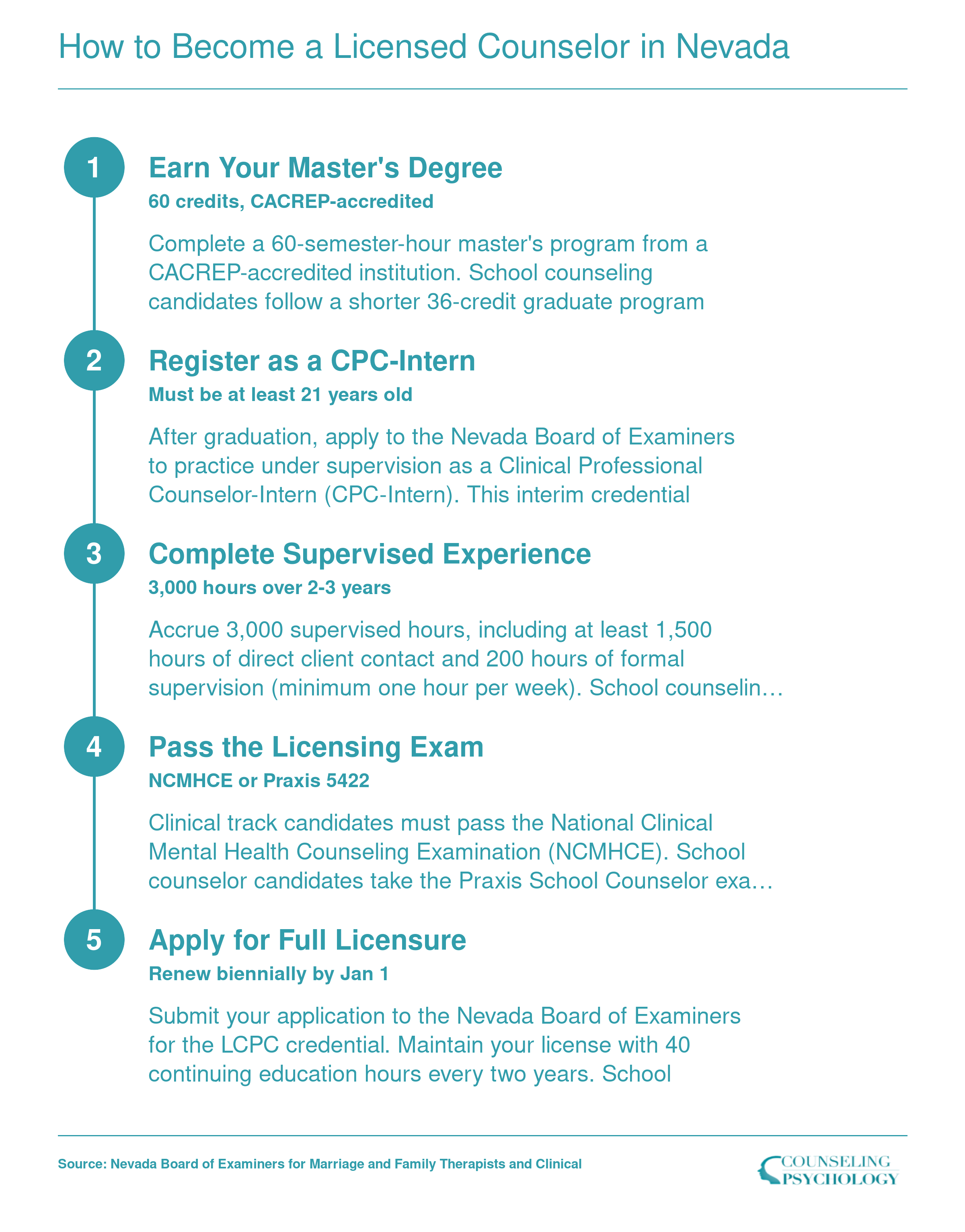 Five-step pathway to become a licensed counselor in Nevada, from earning a CACREP master's degree through full LCPC licensure