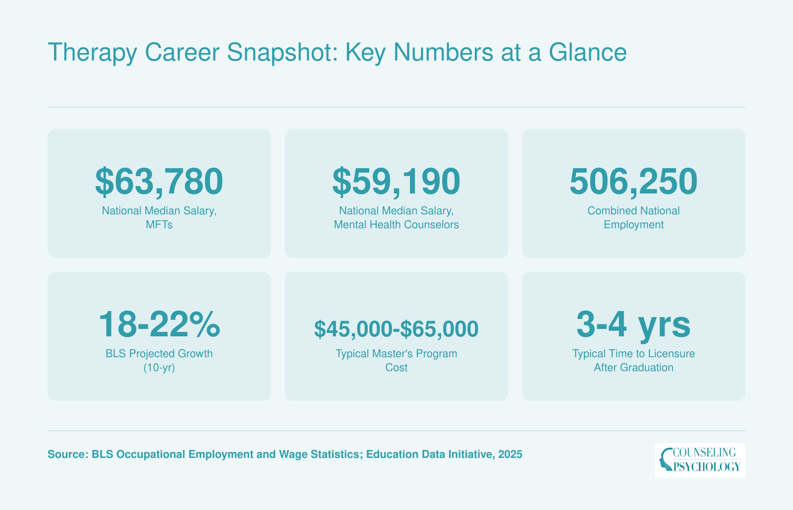 Six key therapy career stats including median salaries for MFTs and mental health counselors, combined employment, projected growth, program cost, and licensure timeline