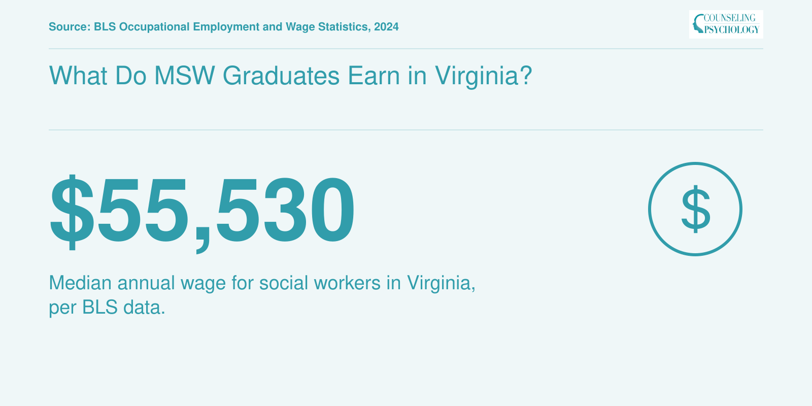 Median annual social worker wage of $55,530 in Virginia per BLS 2024 data.