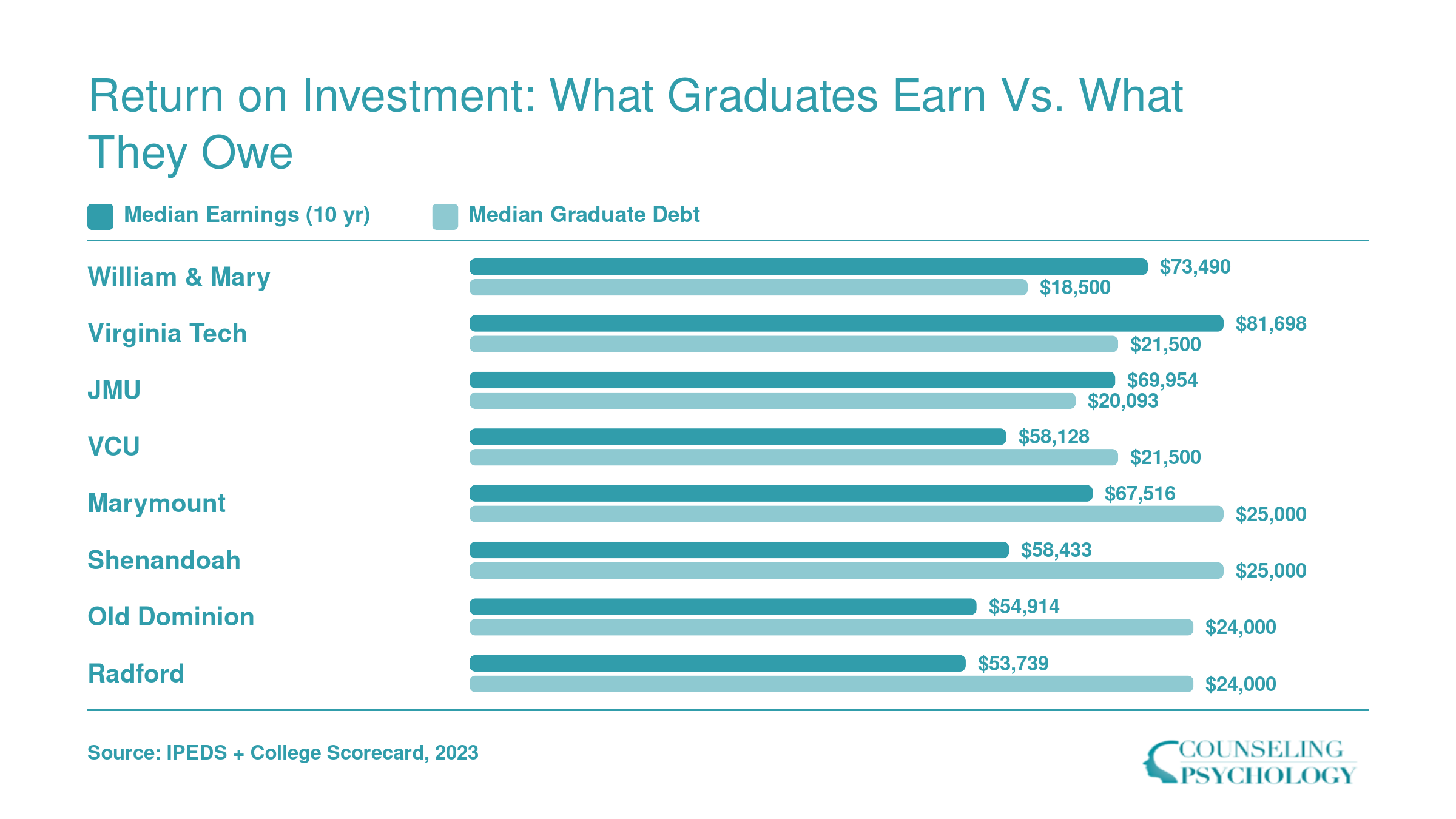 Median earnings versus median graduate debt at eight Virginia counseling programs, with Virginia Tech highest at $81,698 earnings and William & Mary lowest debt at $18,500