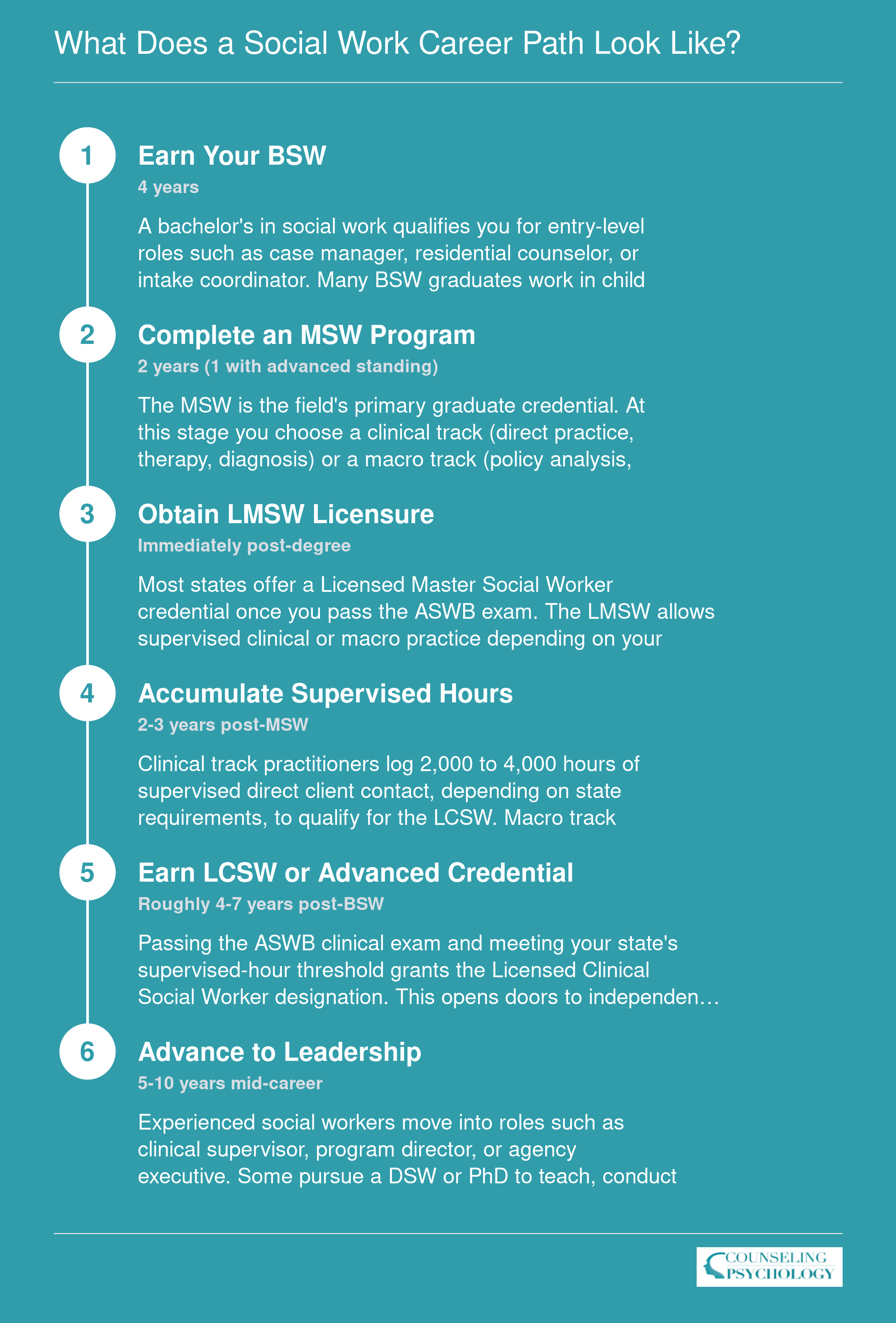 Social work career ladder from BSW through MSW, licensure, and senior roles with approximate years at each stage