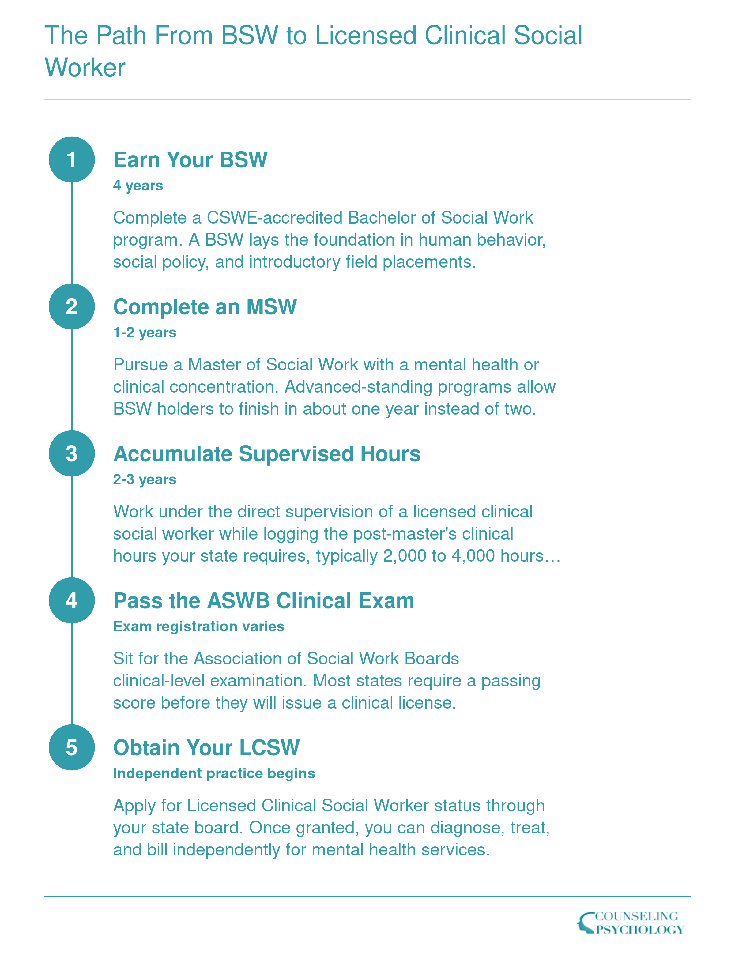 Five-step credentialing sequence from BSW through LCSW licensure spanning approximately 7 to 9 years total