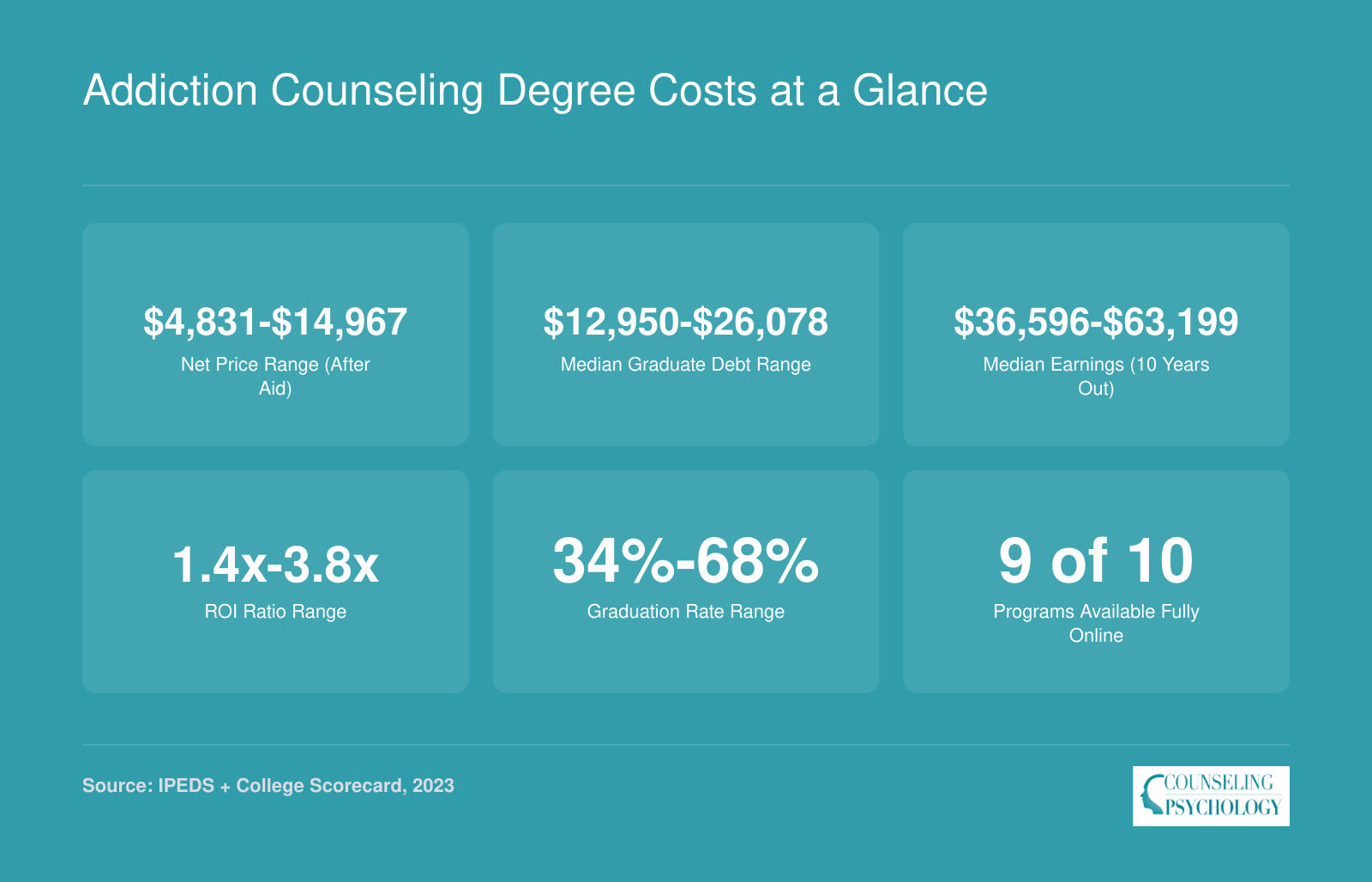 Net price from $4,831 to $14,967, graduate debt from $12,950 to $26,078, and 10-year earnings from $36,596 to $63,199 across ranked addiction counseling programs