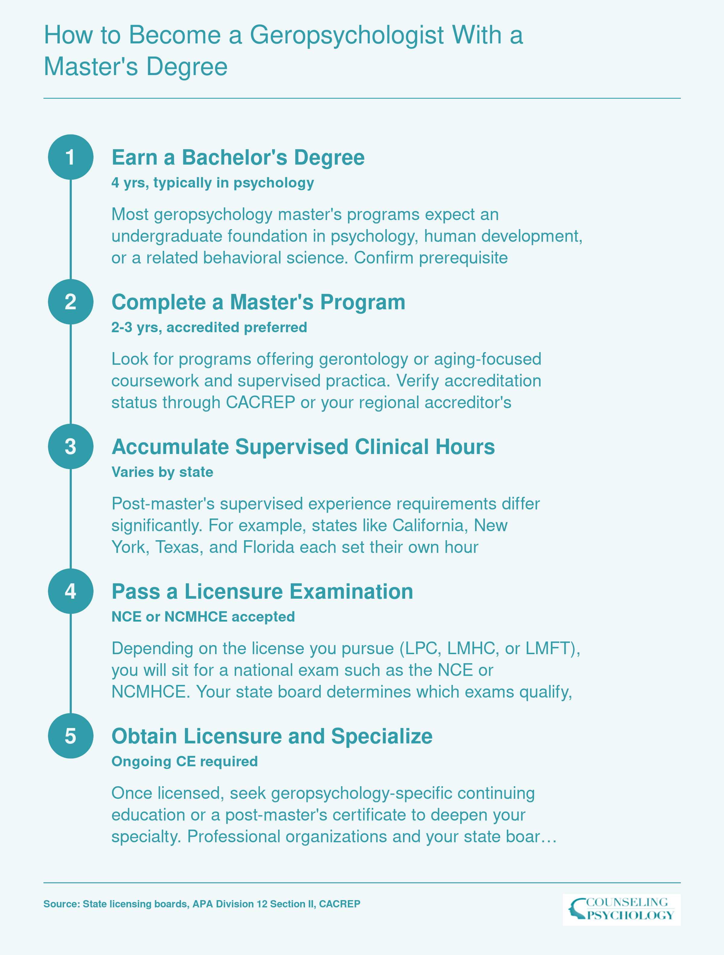 Five-step credentialing pathway from bachelor's degree to geropsychology practice with a master's degree