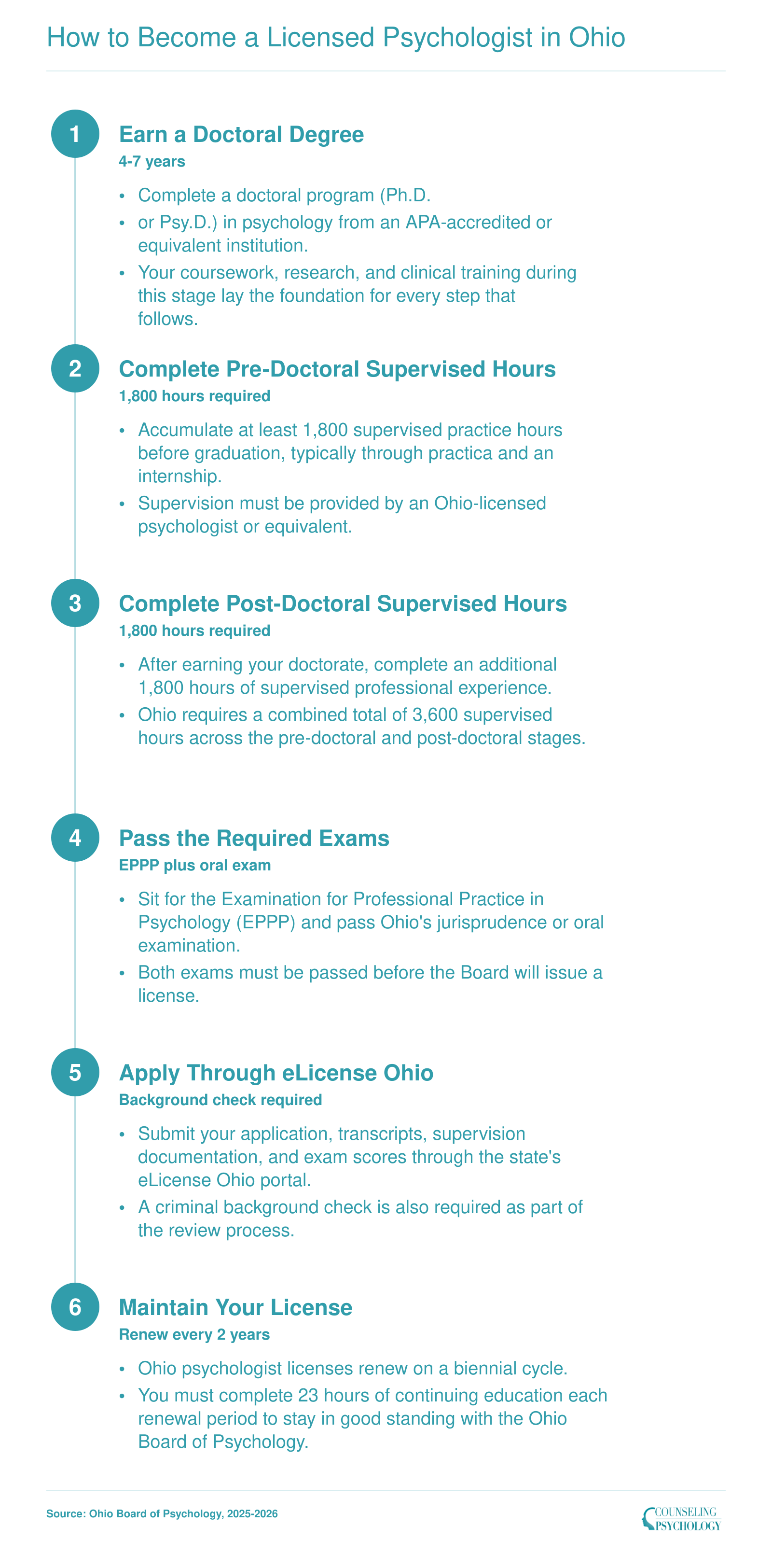 Six-step licensure pathway for psychologists in Ohio, from doctoral degree through biennial renewal, per Ohio Board of Psychology 2025-2026 requirements