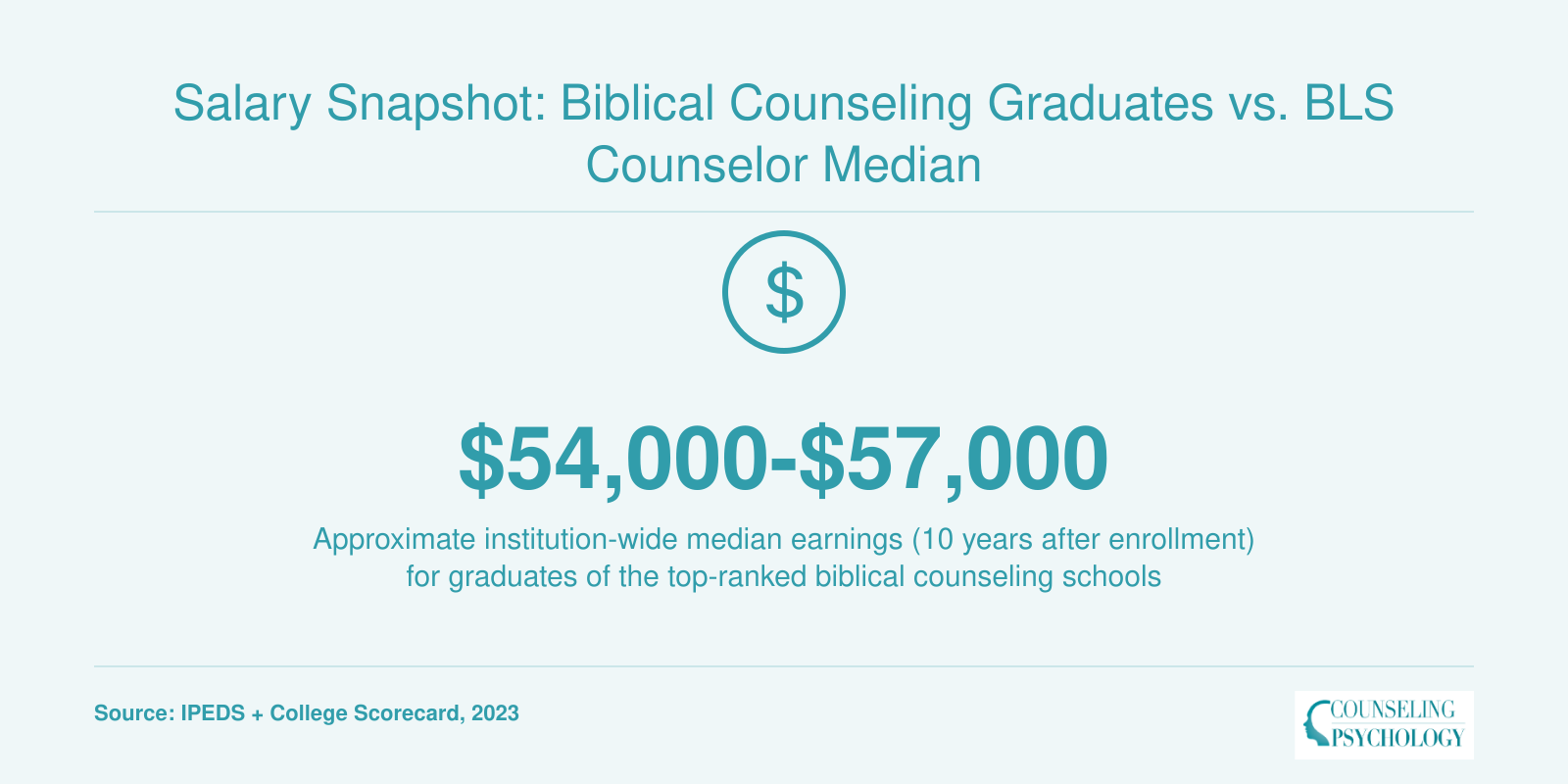 Institution-wide median earnings of $54,000 to $57,000 for top biblical counseling program schools, based on College Scorecard data