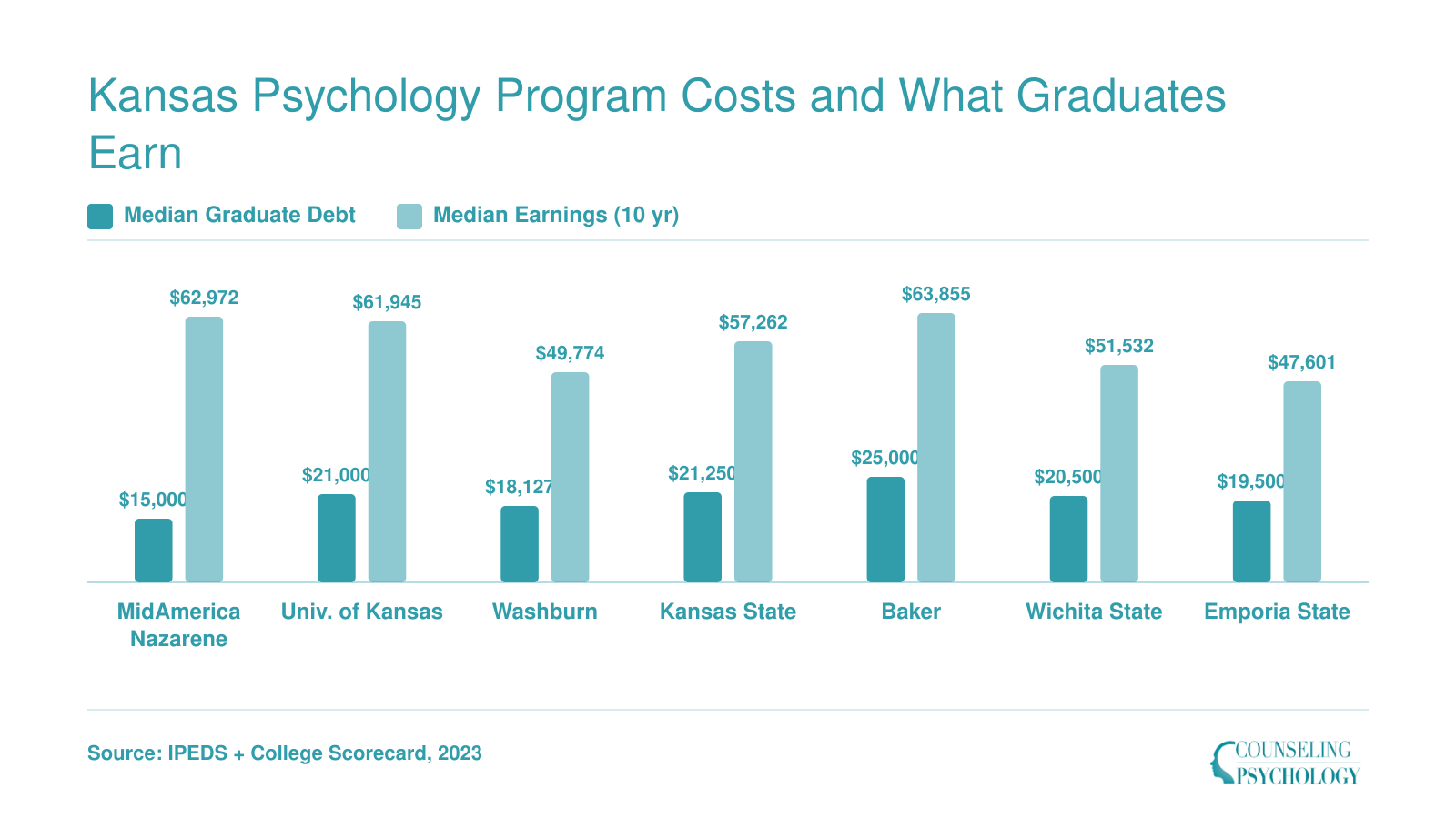 Median graduate debt versus median earnings ten years after enrollment at seven Kansas psychology schools, 2023 data