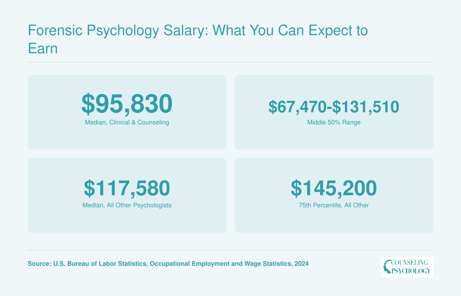 Median annual wage for clinical and counseling psychologists is $95,830 in 2024, with a middle 50% range of $67,470-$131,510; psychologists in all other specialties earn a median of $117,580, with the top quartile starting at $145,200.