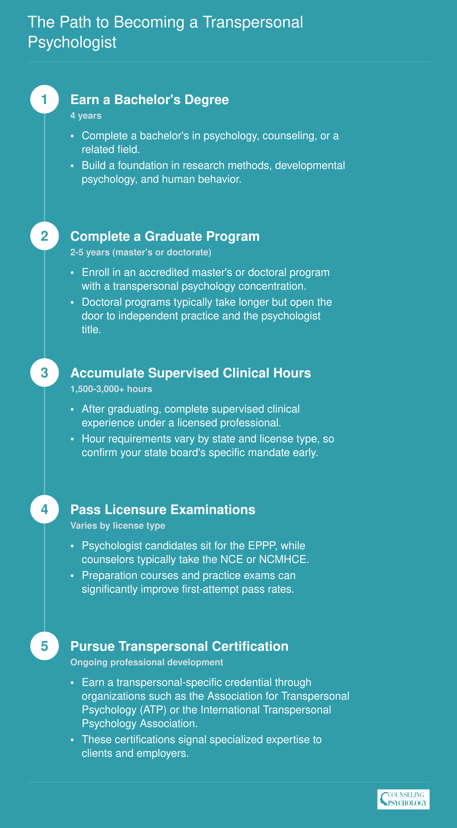 Five-step credentialing timeline from bachelor's degree through transpersonal certification, spanning roughly 8 to 12 or more years total