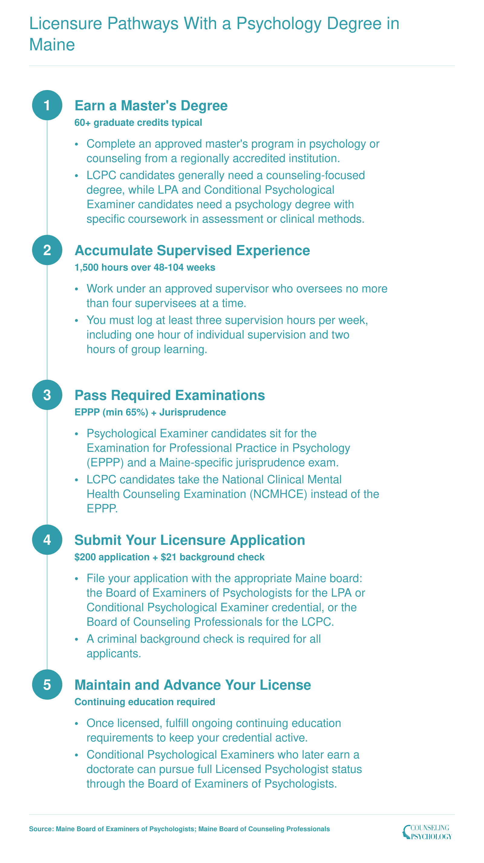 Five-step credentialing ladder for Maine master's-level psychology licensure from degree through supervised hours, exams, application, and renewal