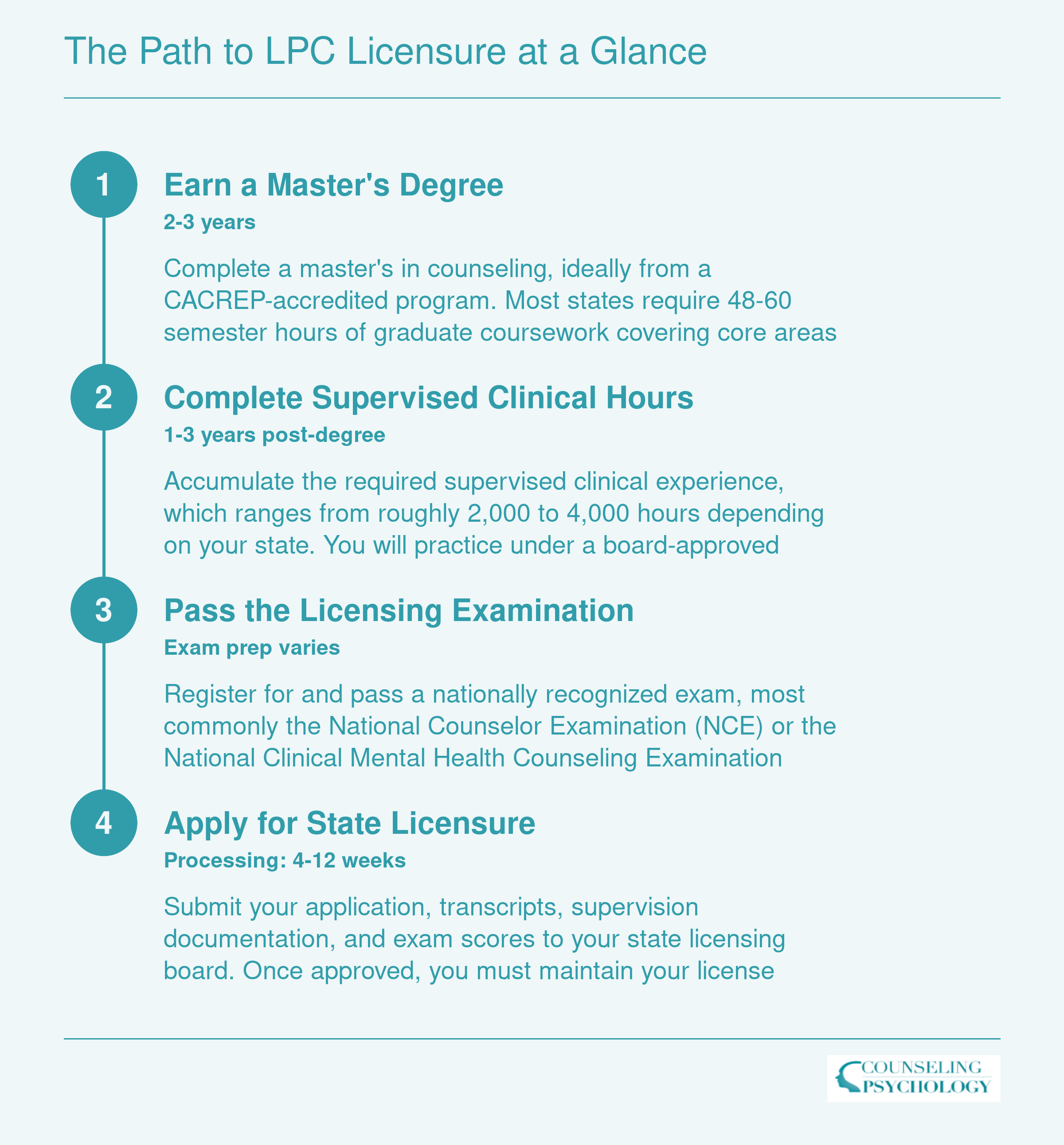 Four-step LPC licensure timeline spanning 4-6 years: master's degree, supervised hours, licensing exam, and state application