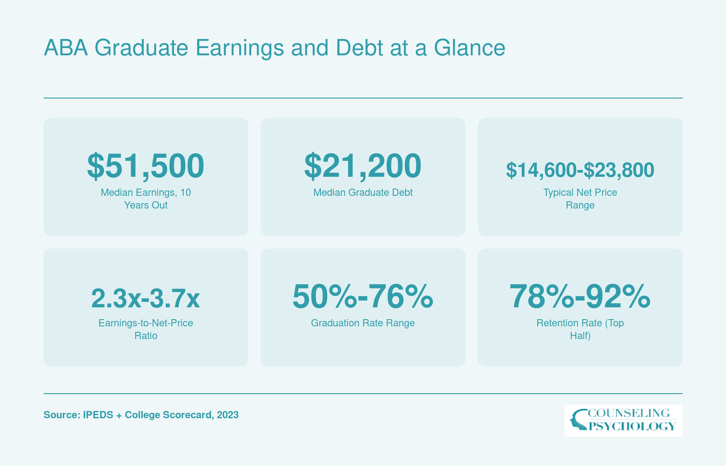 Median 10-year earnings of $51,500 and median debt of $21,200 across ranked ABA bachelor's programs, with graduation rates from 50% to 76%